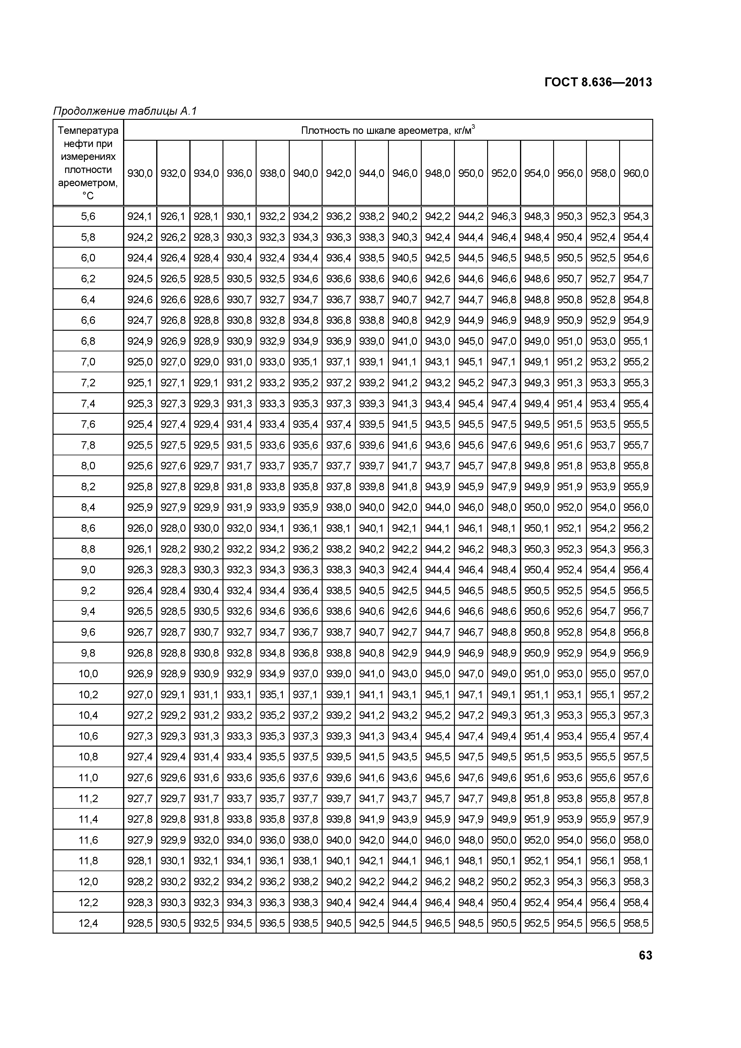 ГОСТ 8.636-2013