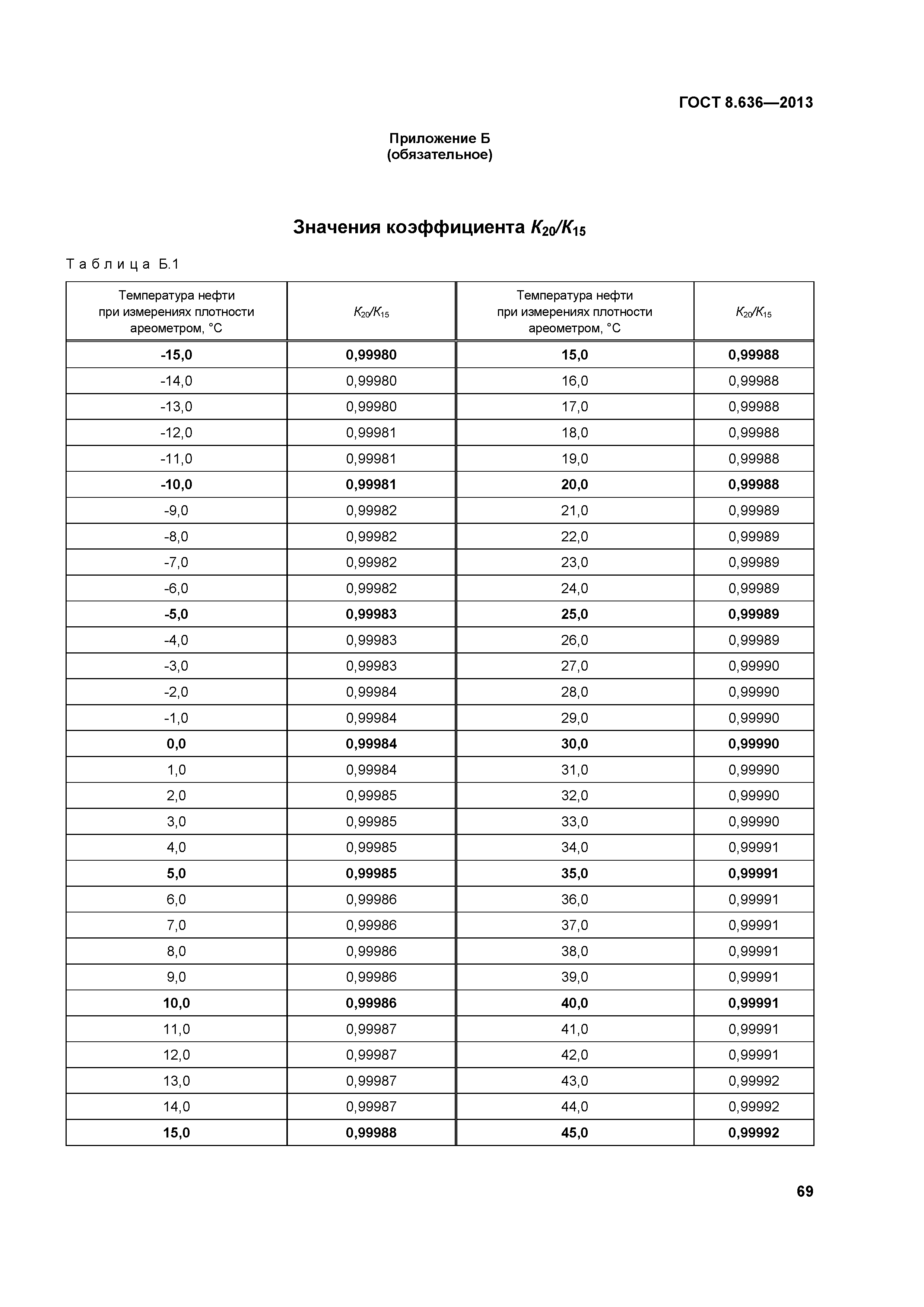 ГОСТ 8.636-2013