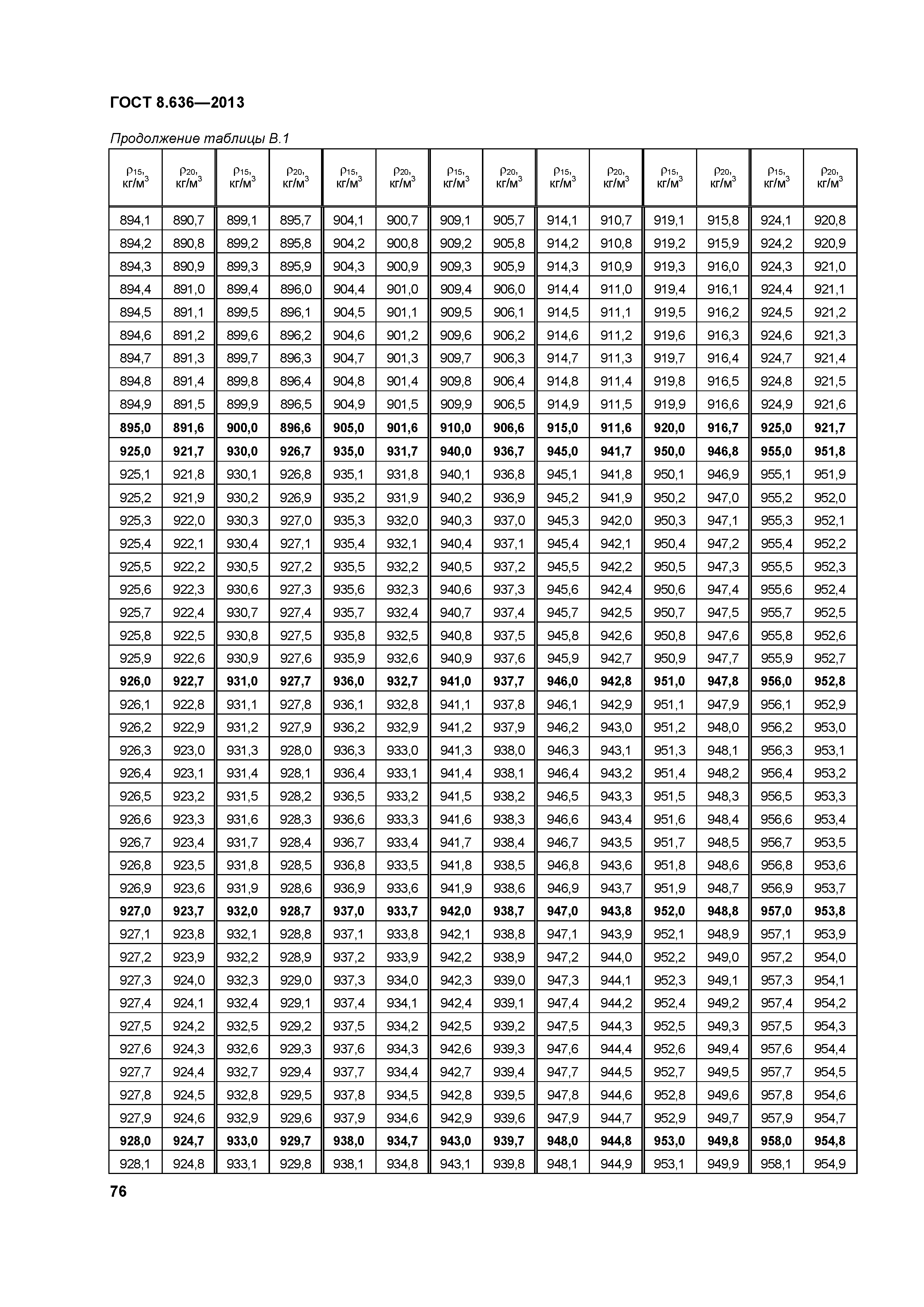 ГОСТ 8.636-2013