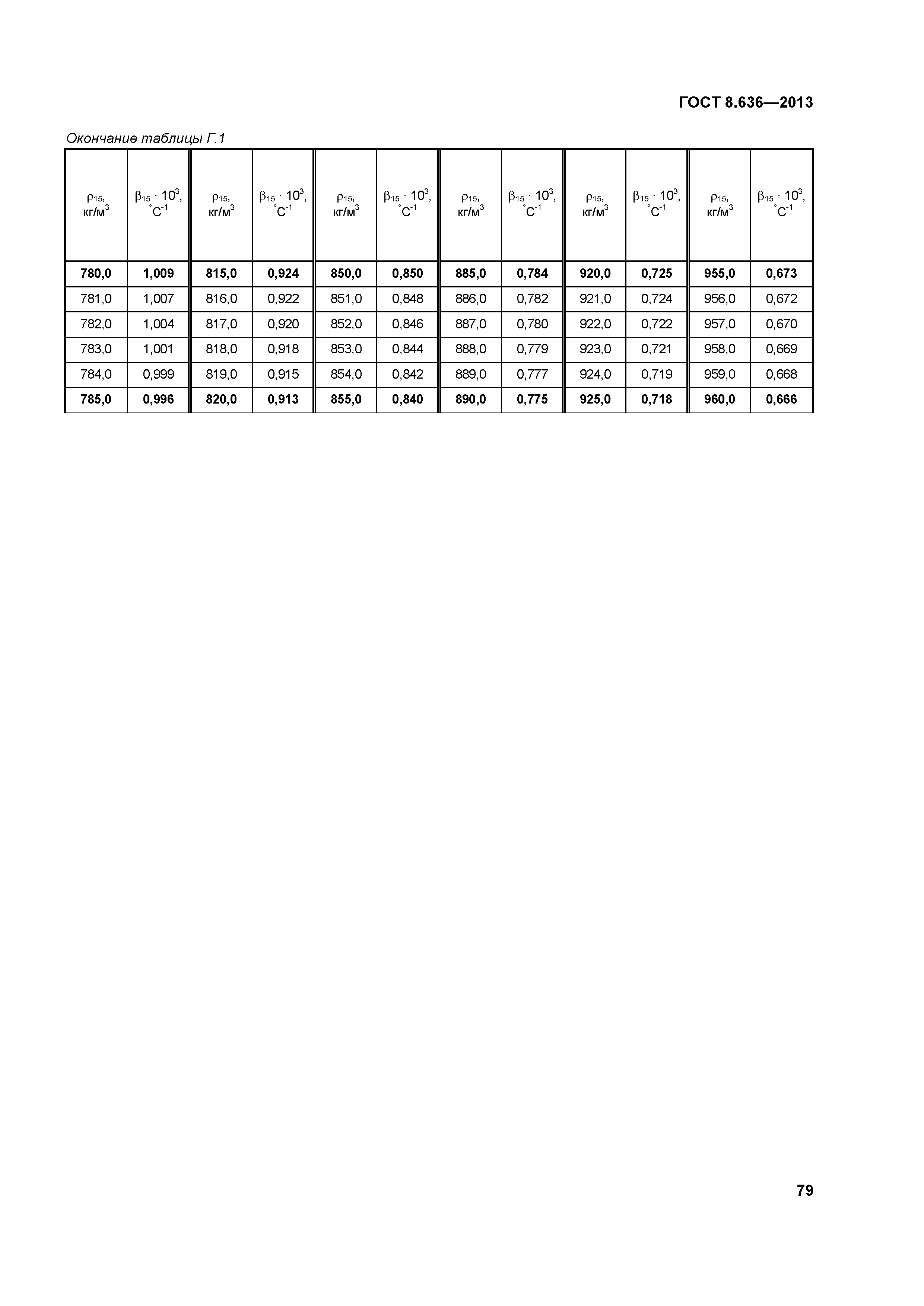 ГОСТ 8.636-2013