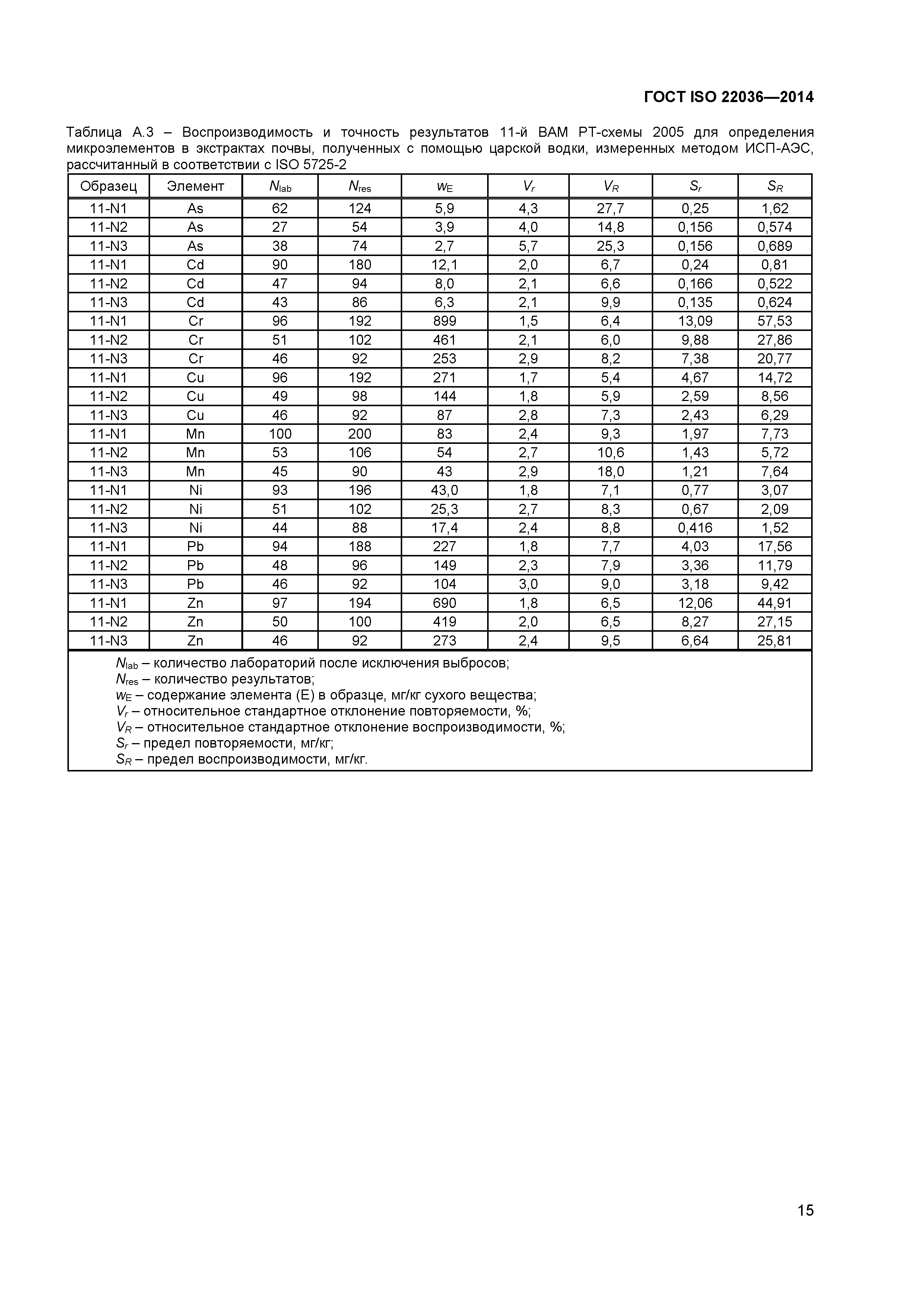 ГОСТ ISO 22036-2014