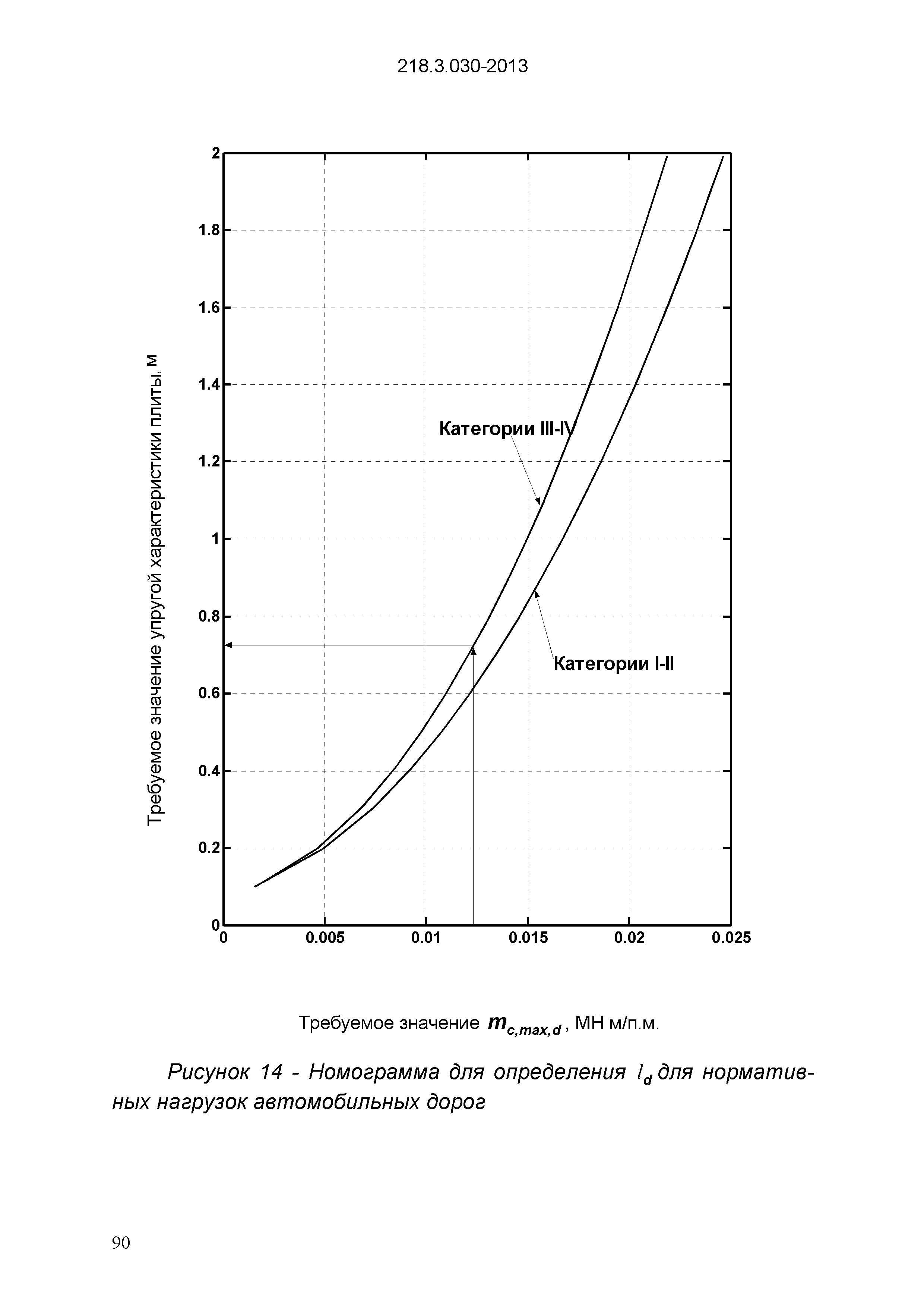 ОДМ 218.3.030-2013