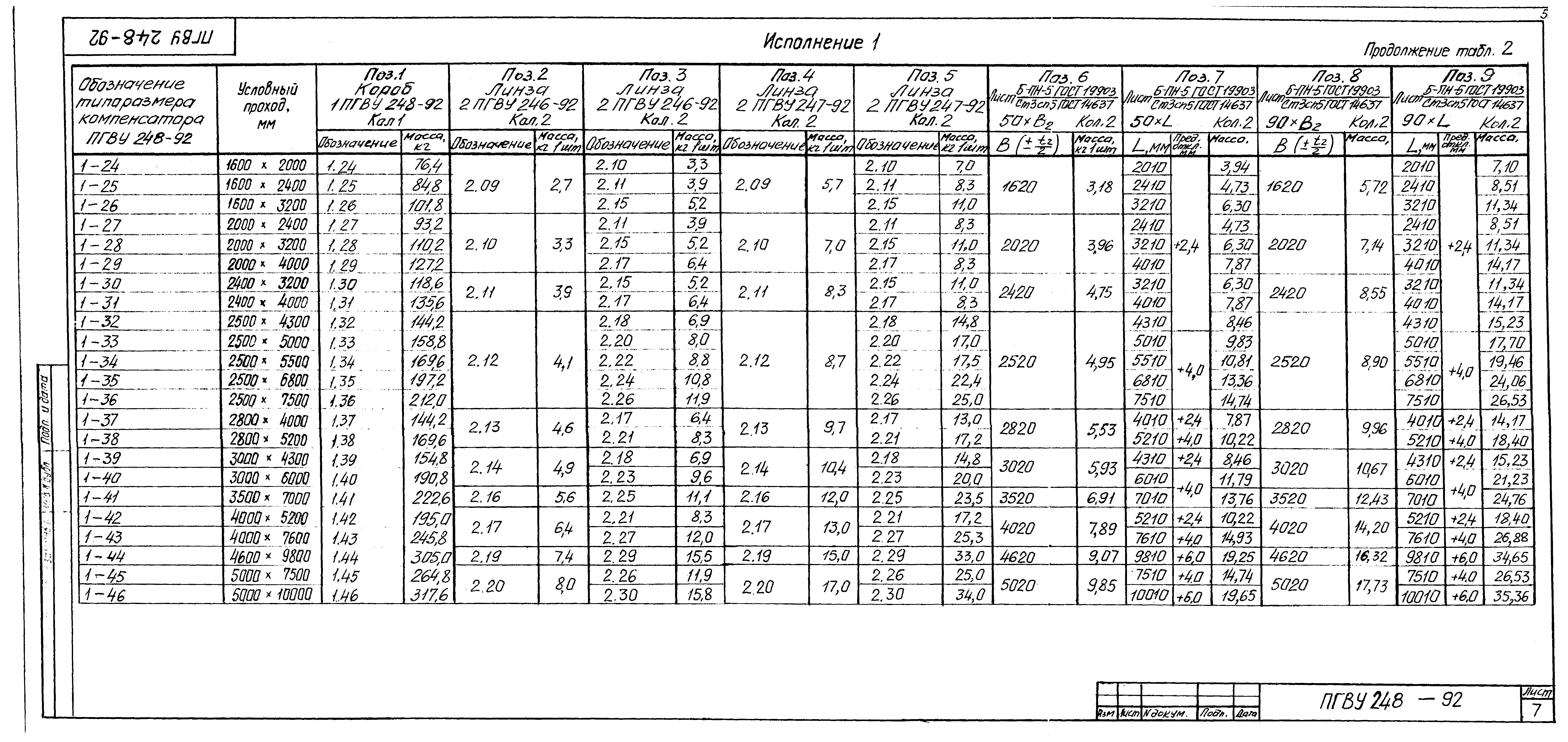 ПГВУ 248-92