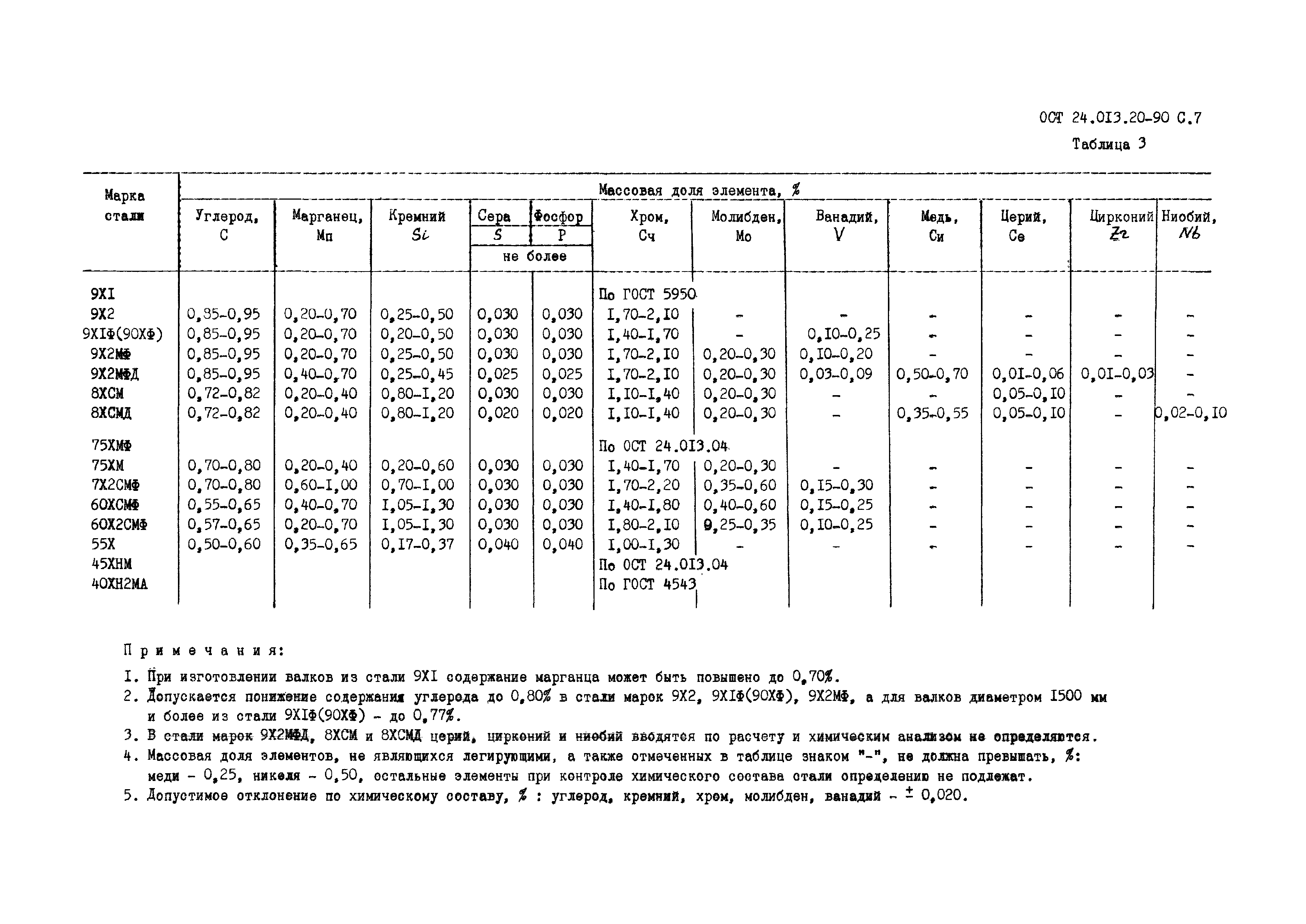 ОСТ 24.013.20-90