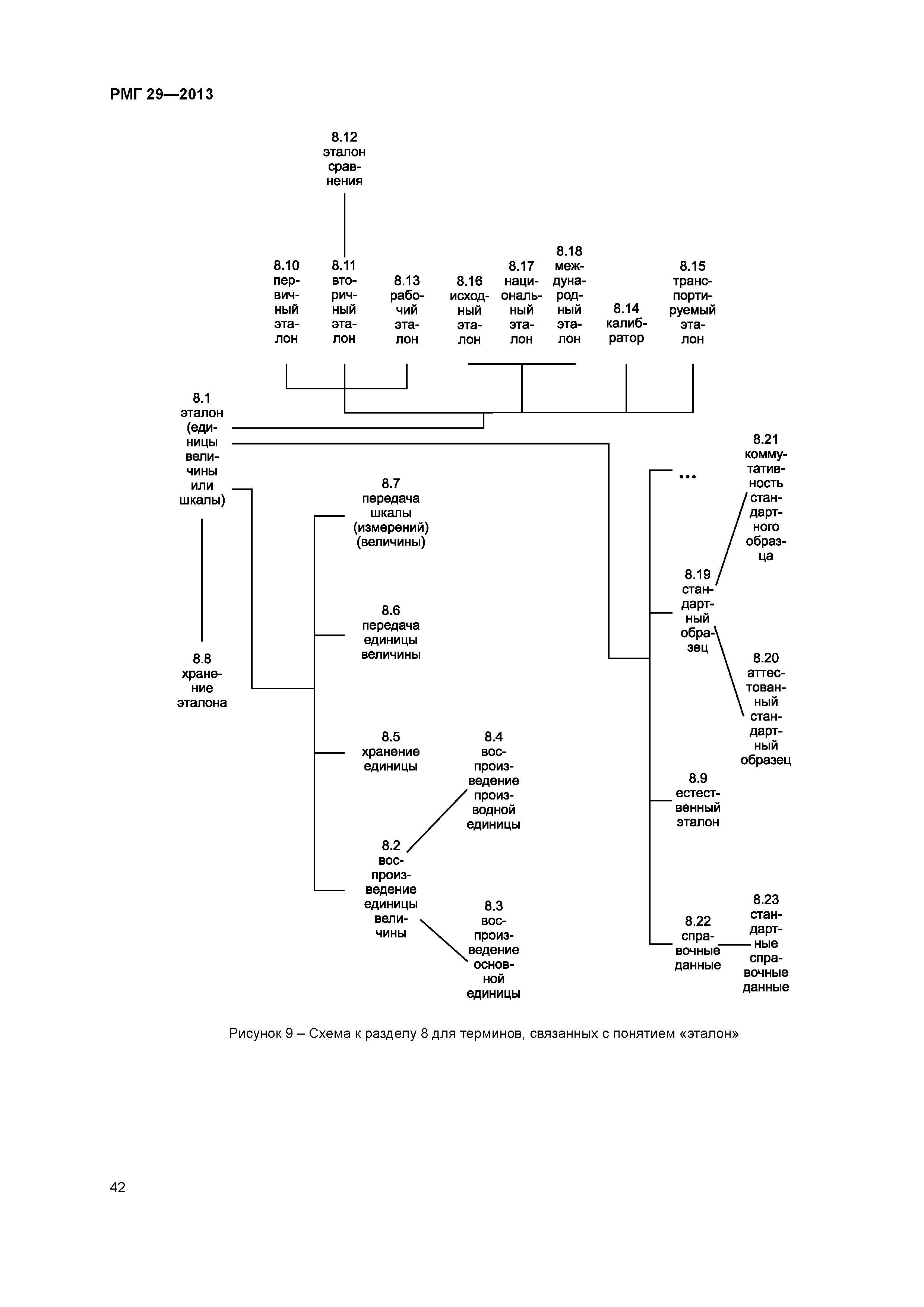 РМГ 29-2013