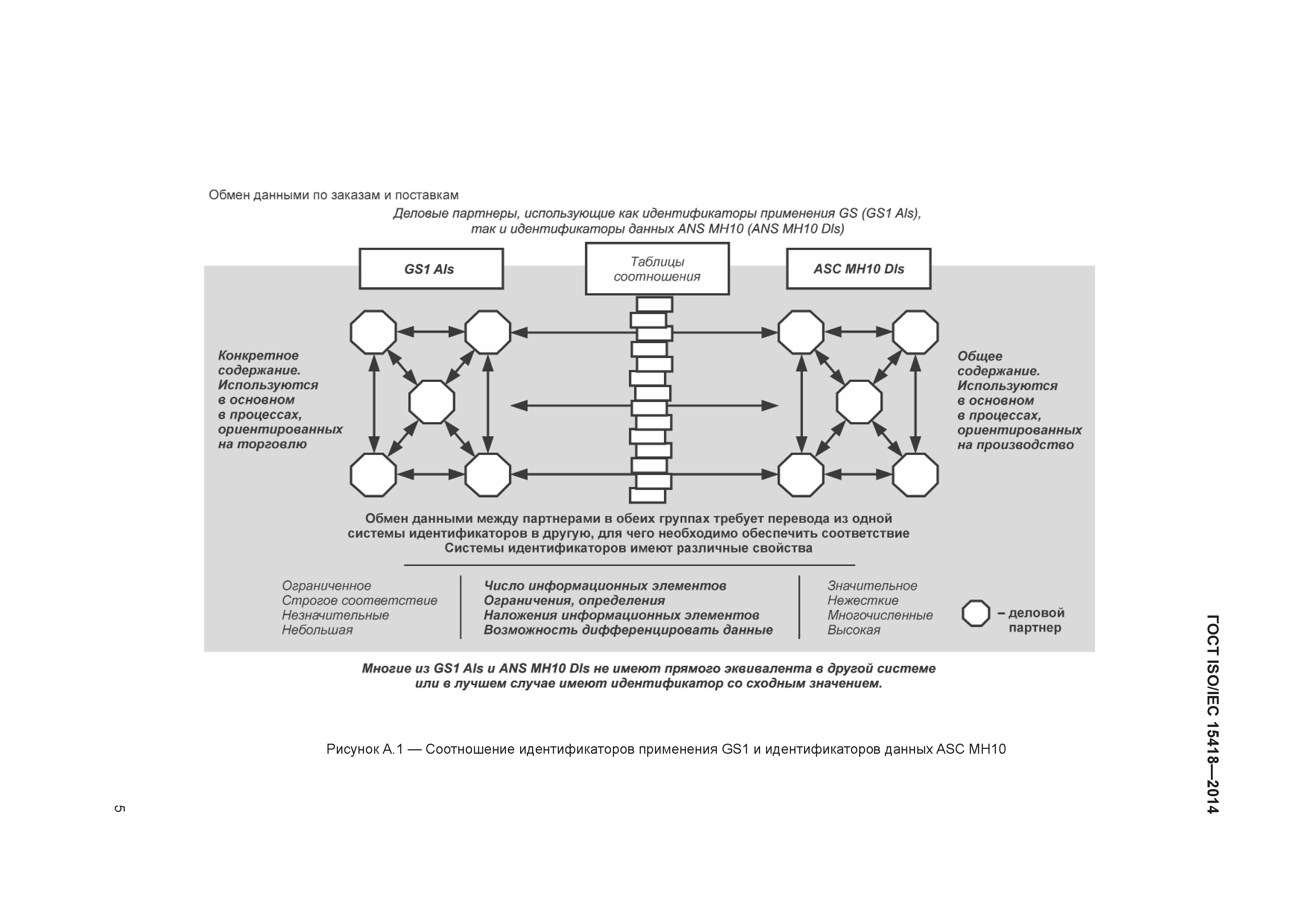 ГОСТ ISO/IEC 15418-2014