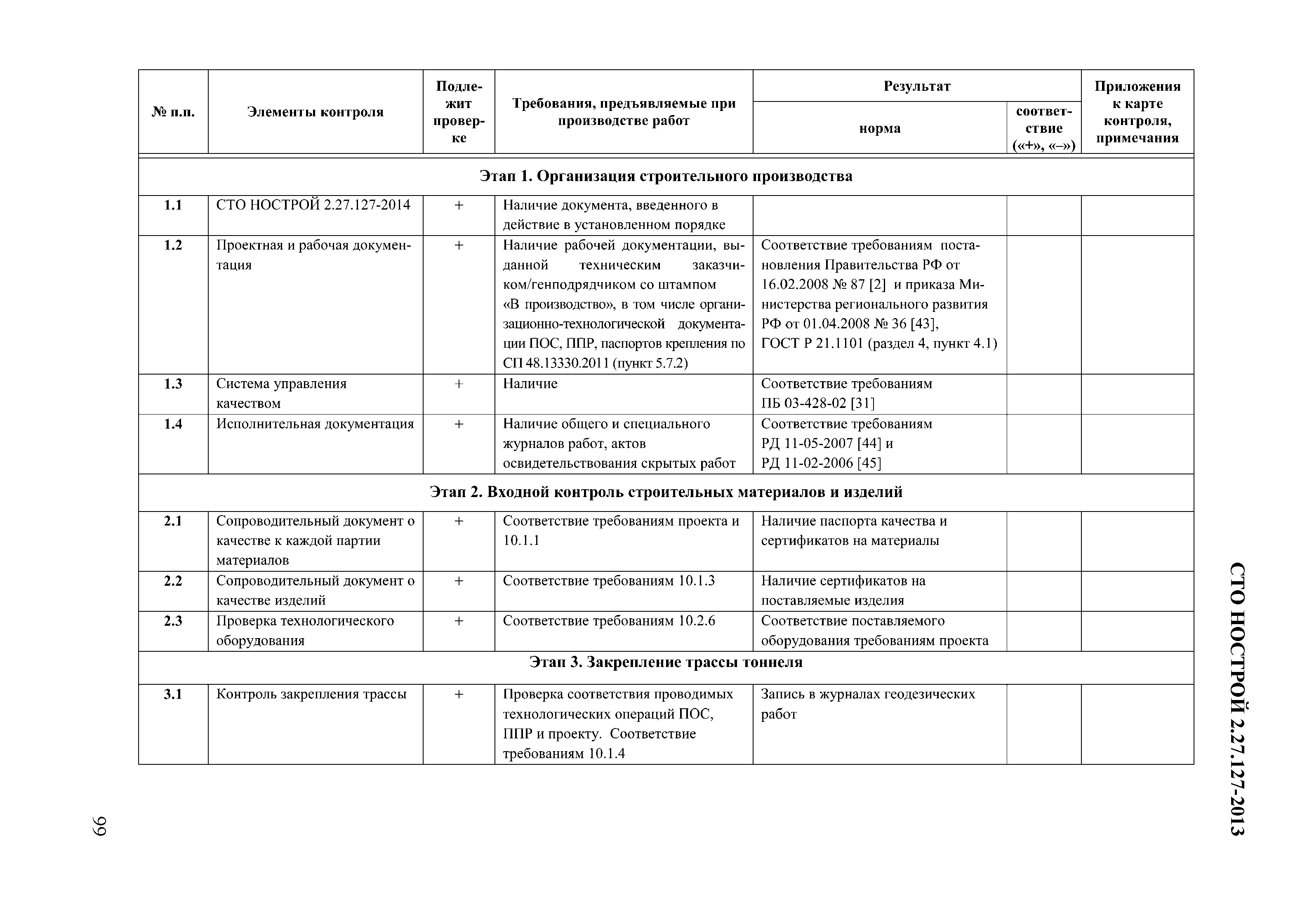 СТО НОСТРОЙ 2.27.127-2013