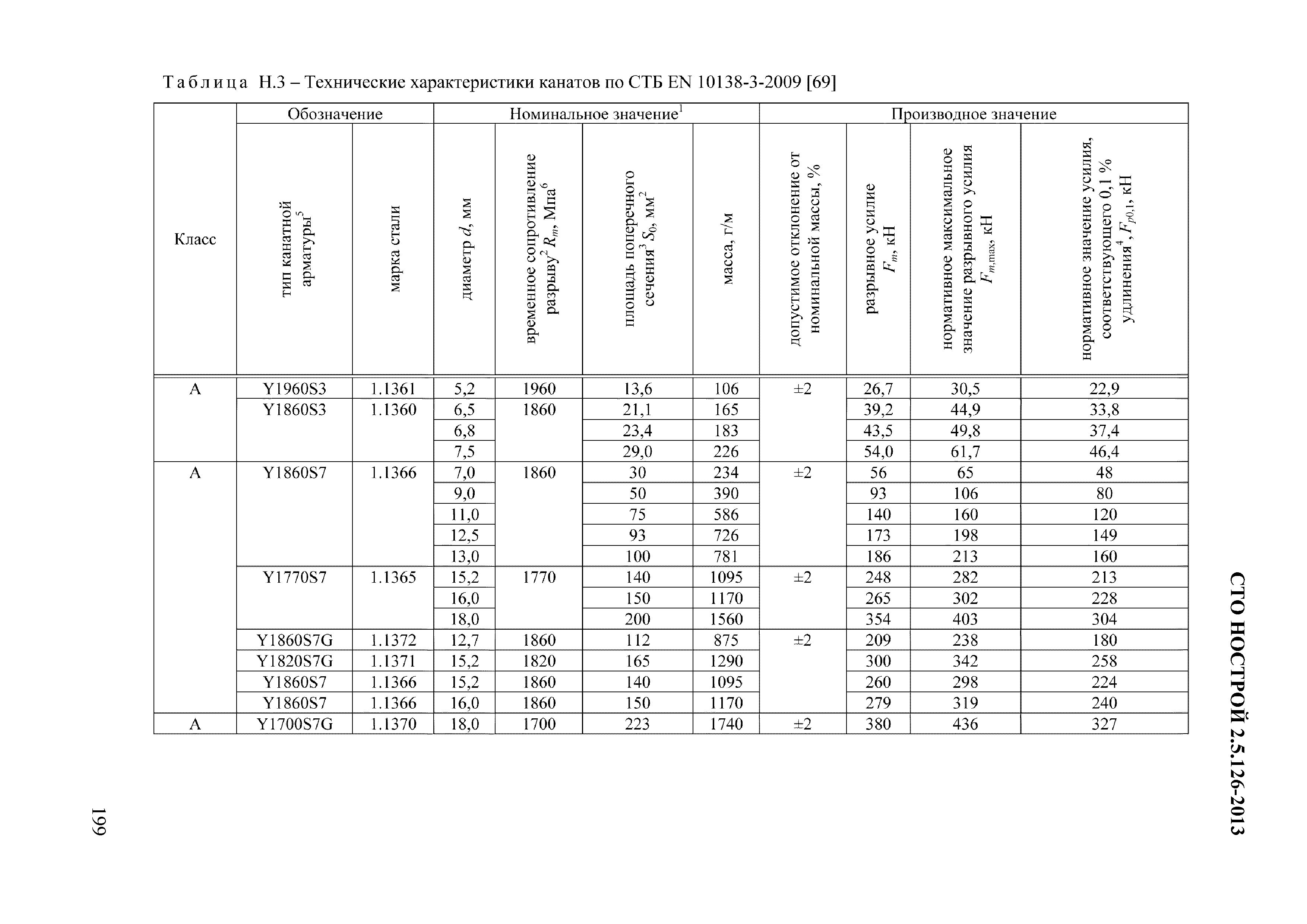 СТО НОСТРОЙ 2.5.126-2013