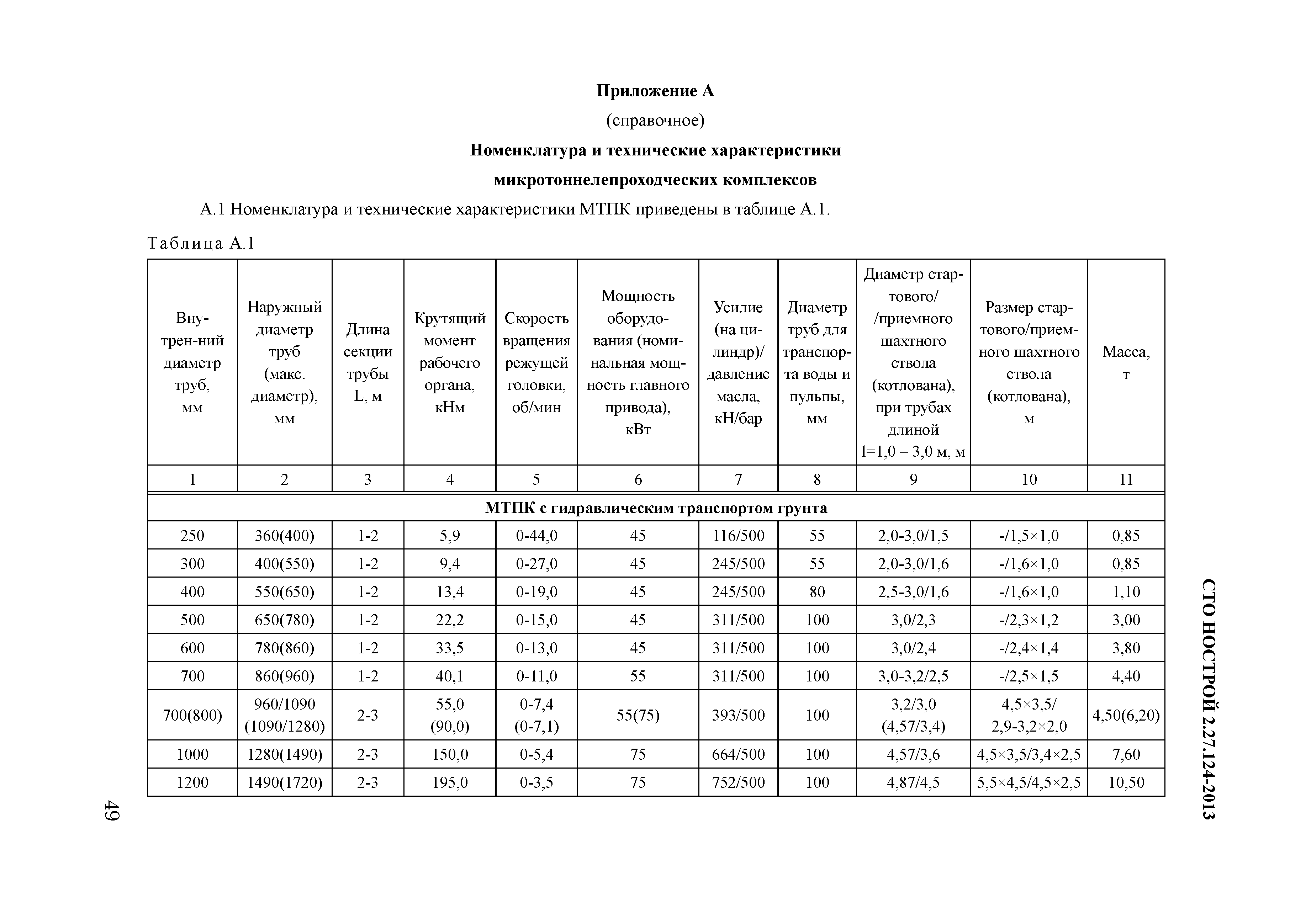 СТО НОСТРОЙ 2.27.124-2013