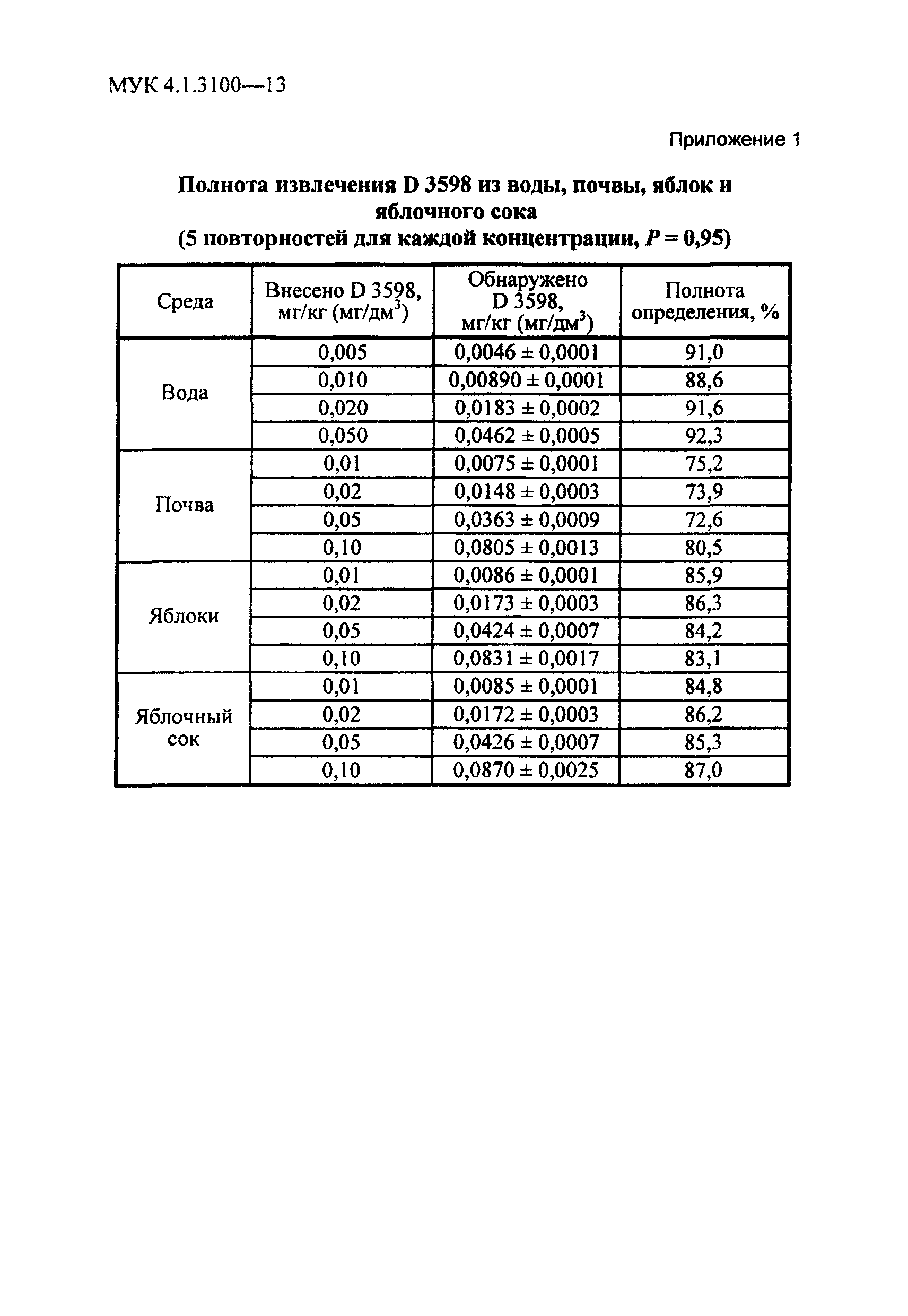 МУК 4.1.3100-13