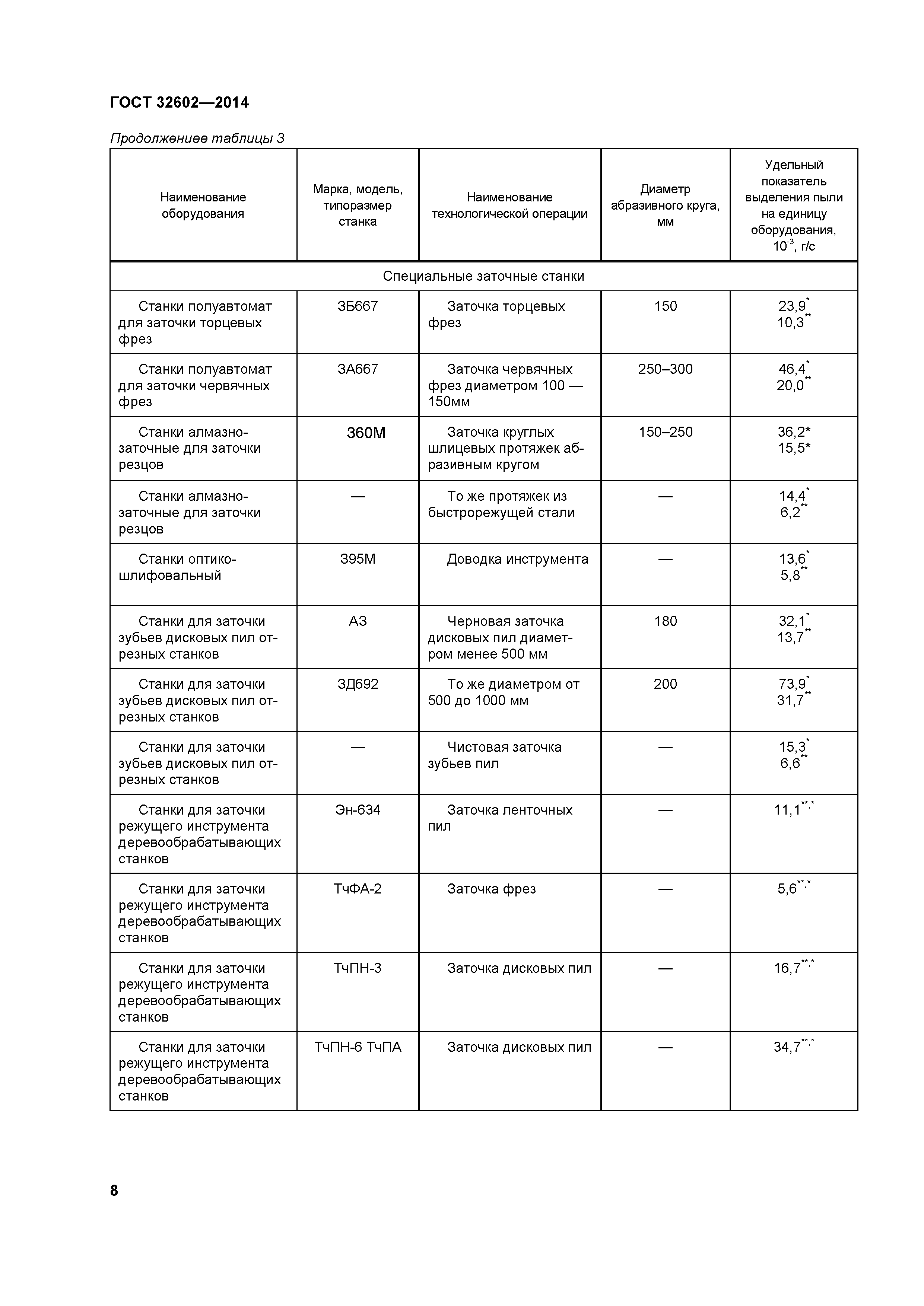 ГОСТ 32602-2014