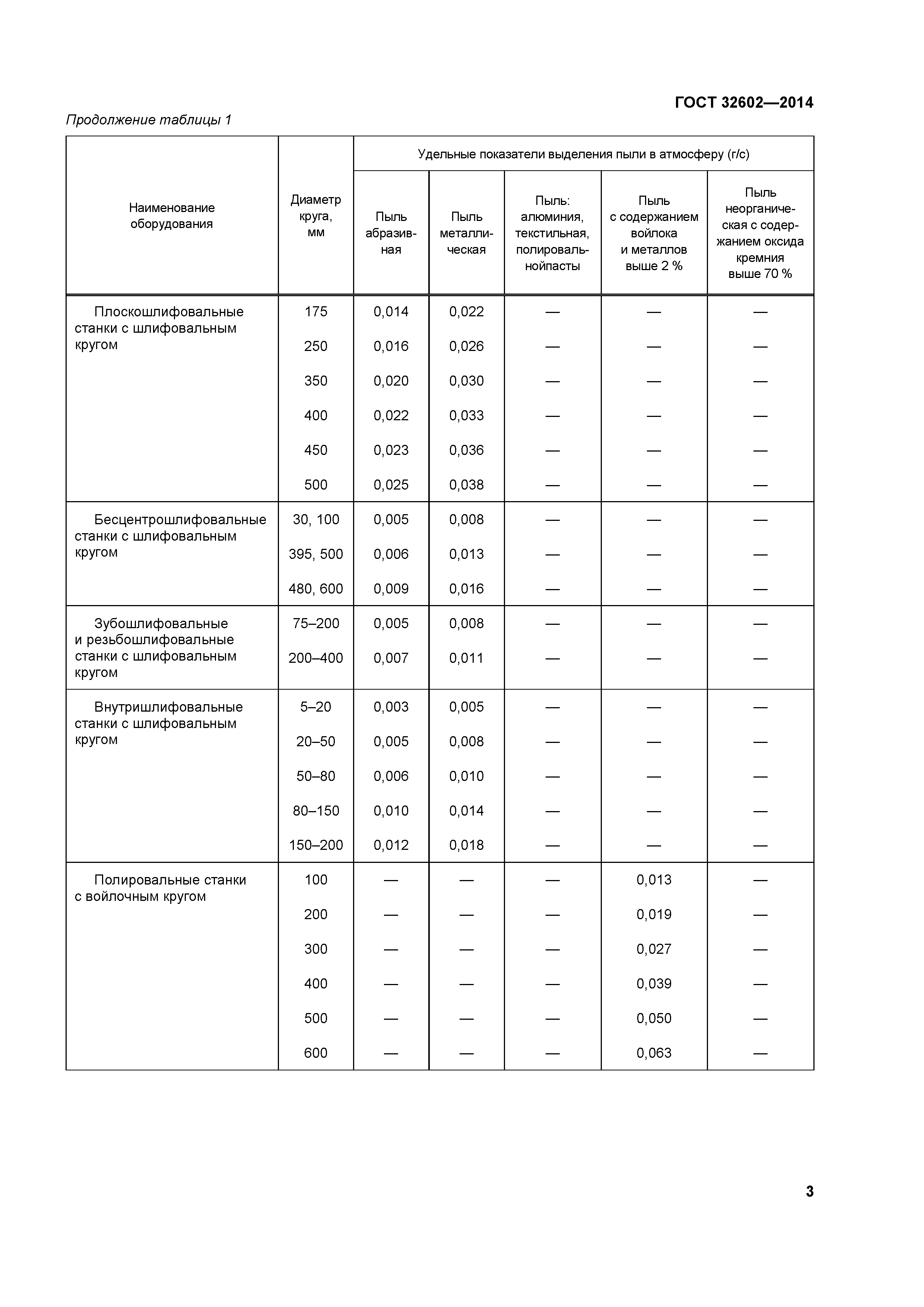 ГОСТ 32602-2014