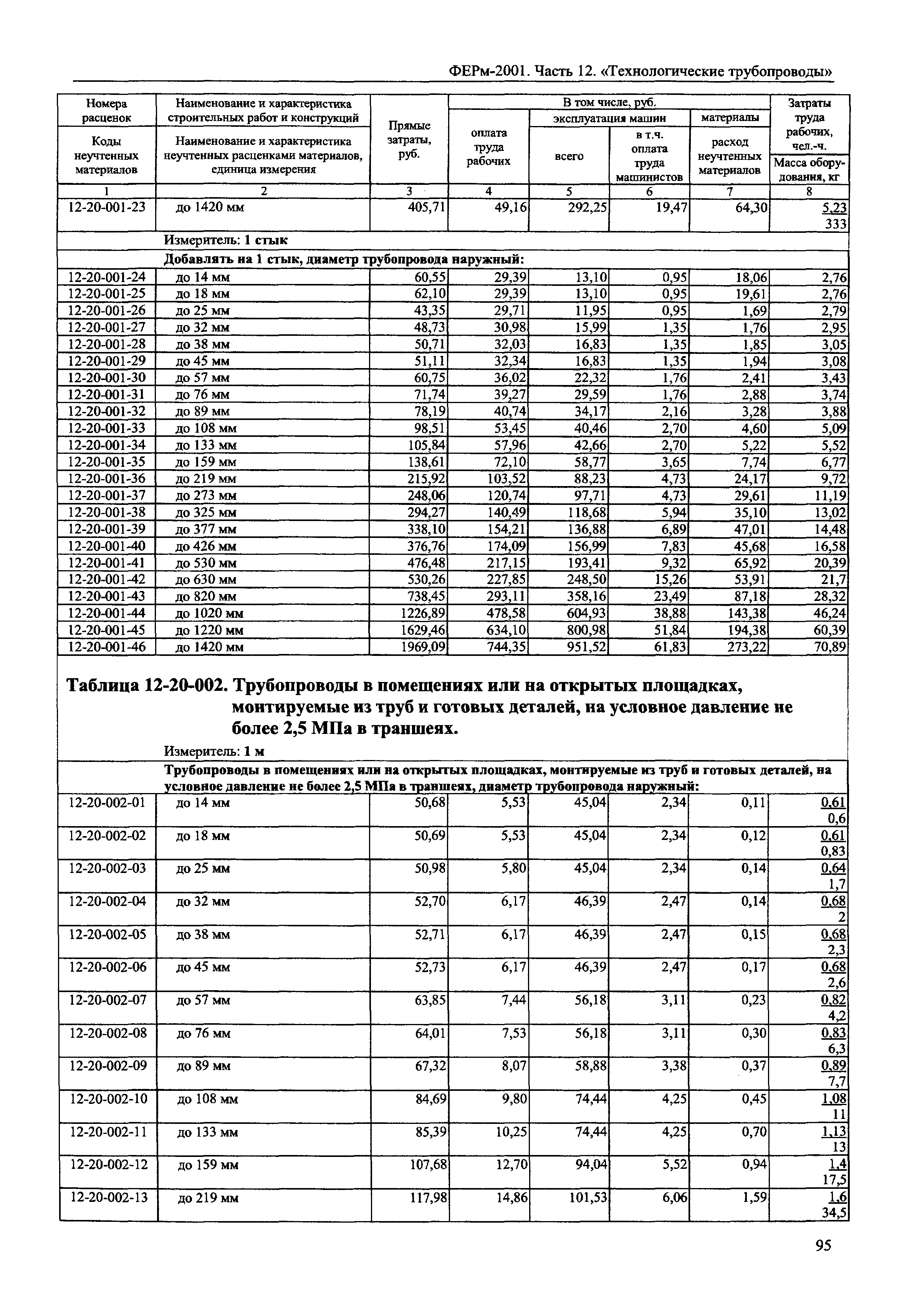 ФЕРм 2001-12