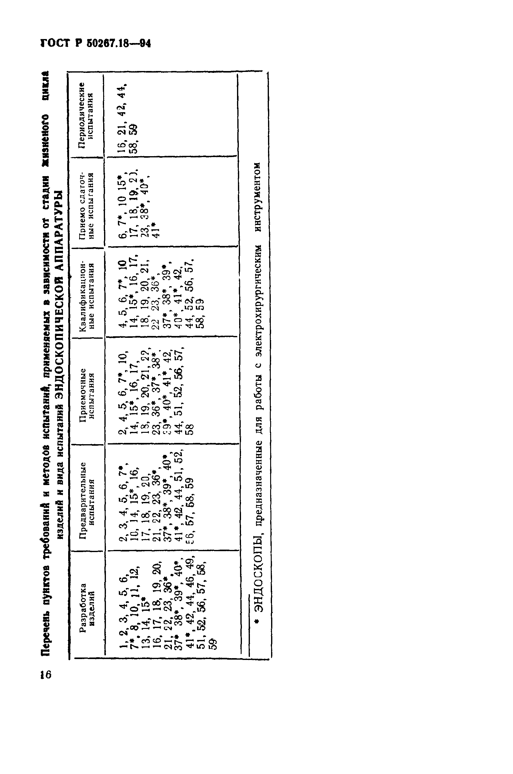 ГОСТ Р 50267.18-94