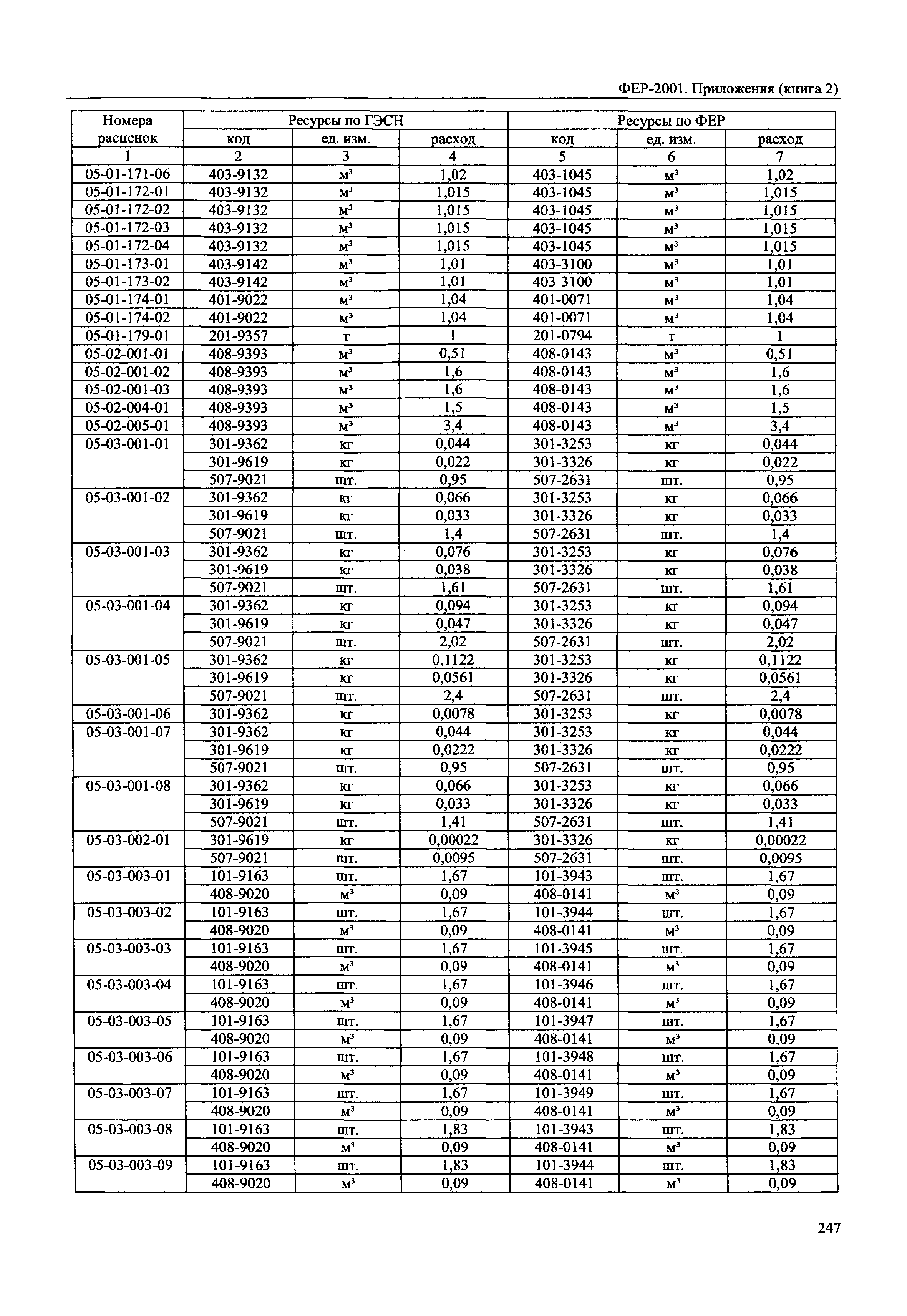 ФЕР 81-02-Пр(2)-2001