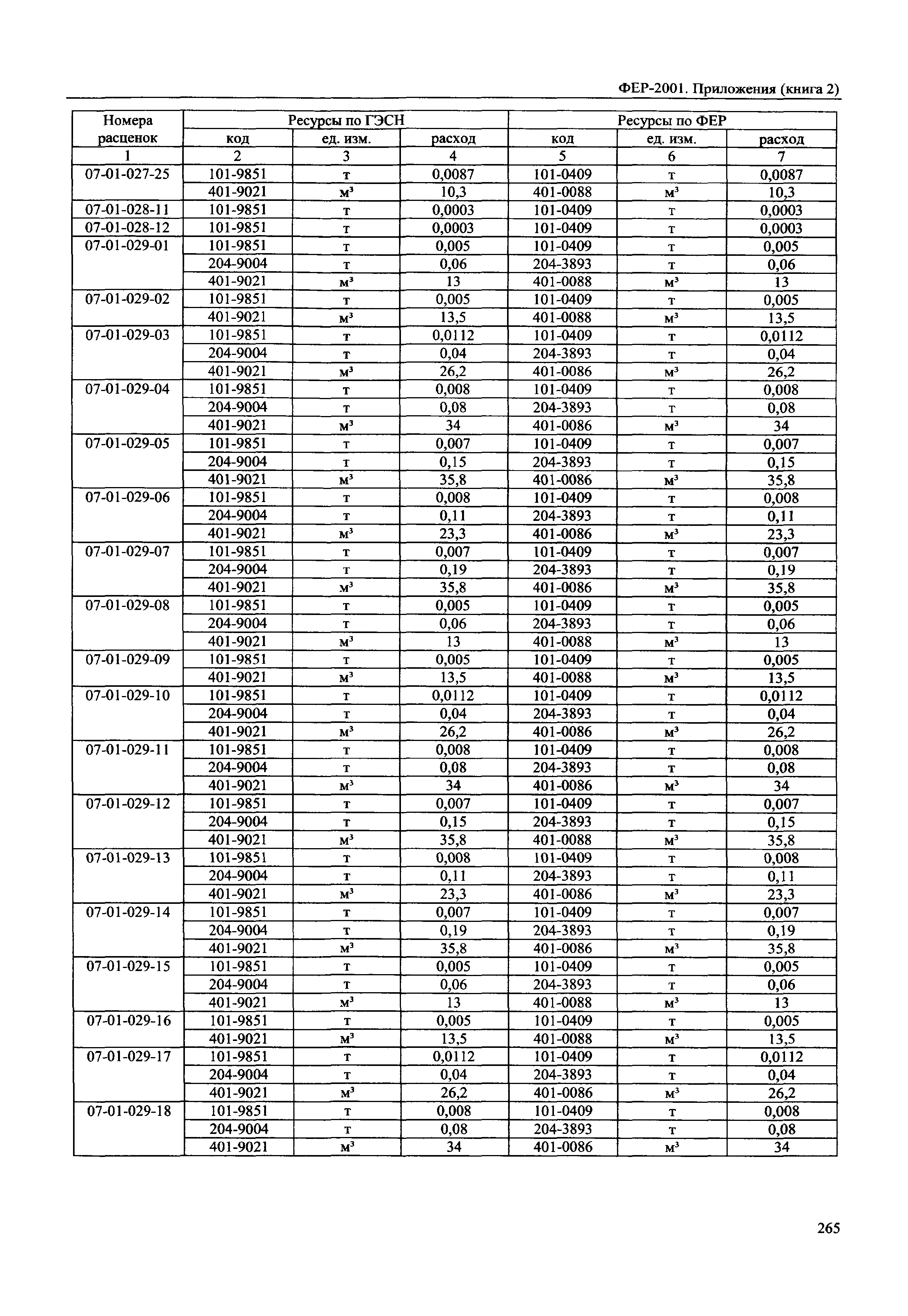 ФЕР 81-02-Пр(2)-2001