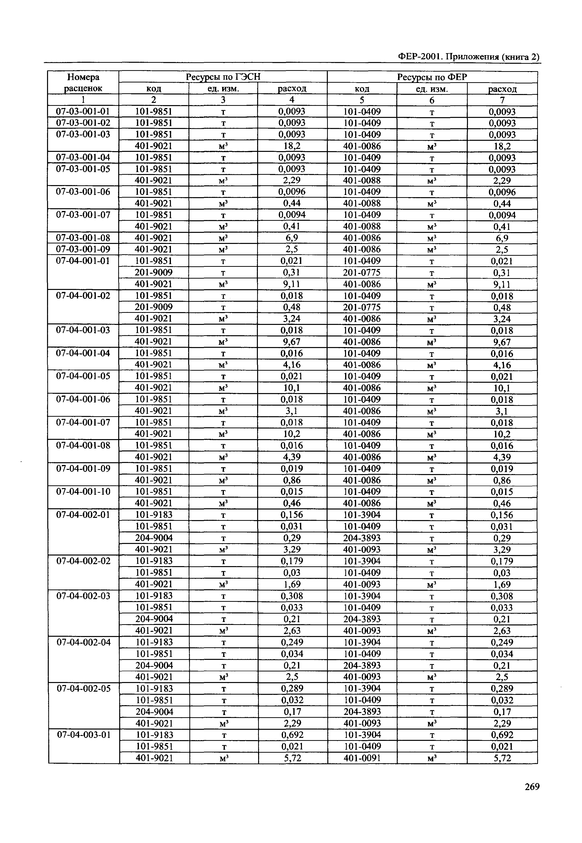 ФЕР 81-02-Пр(2)-2001