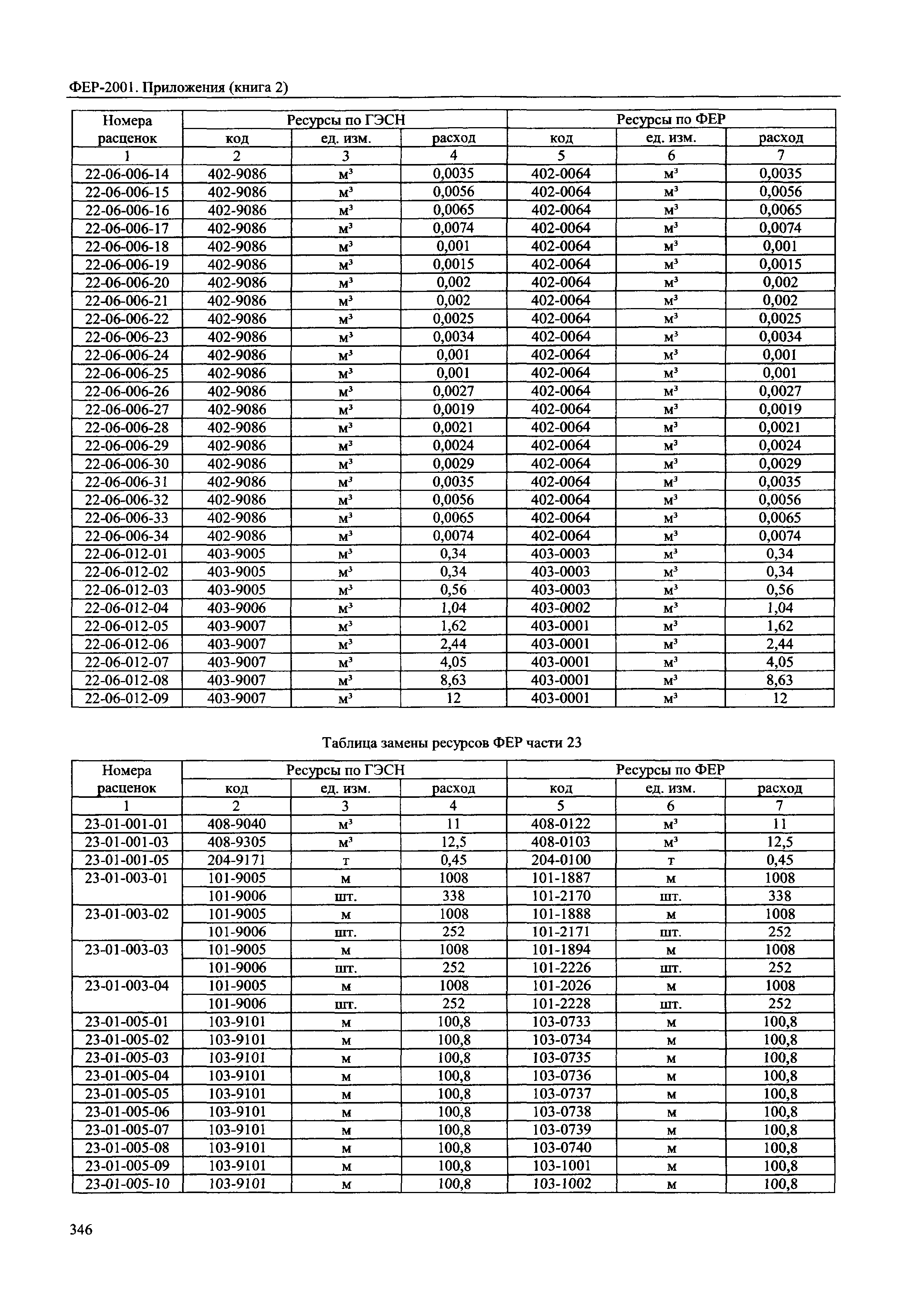 ФЕР 81-02-Пр(2)-2001