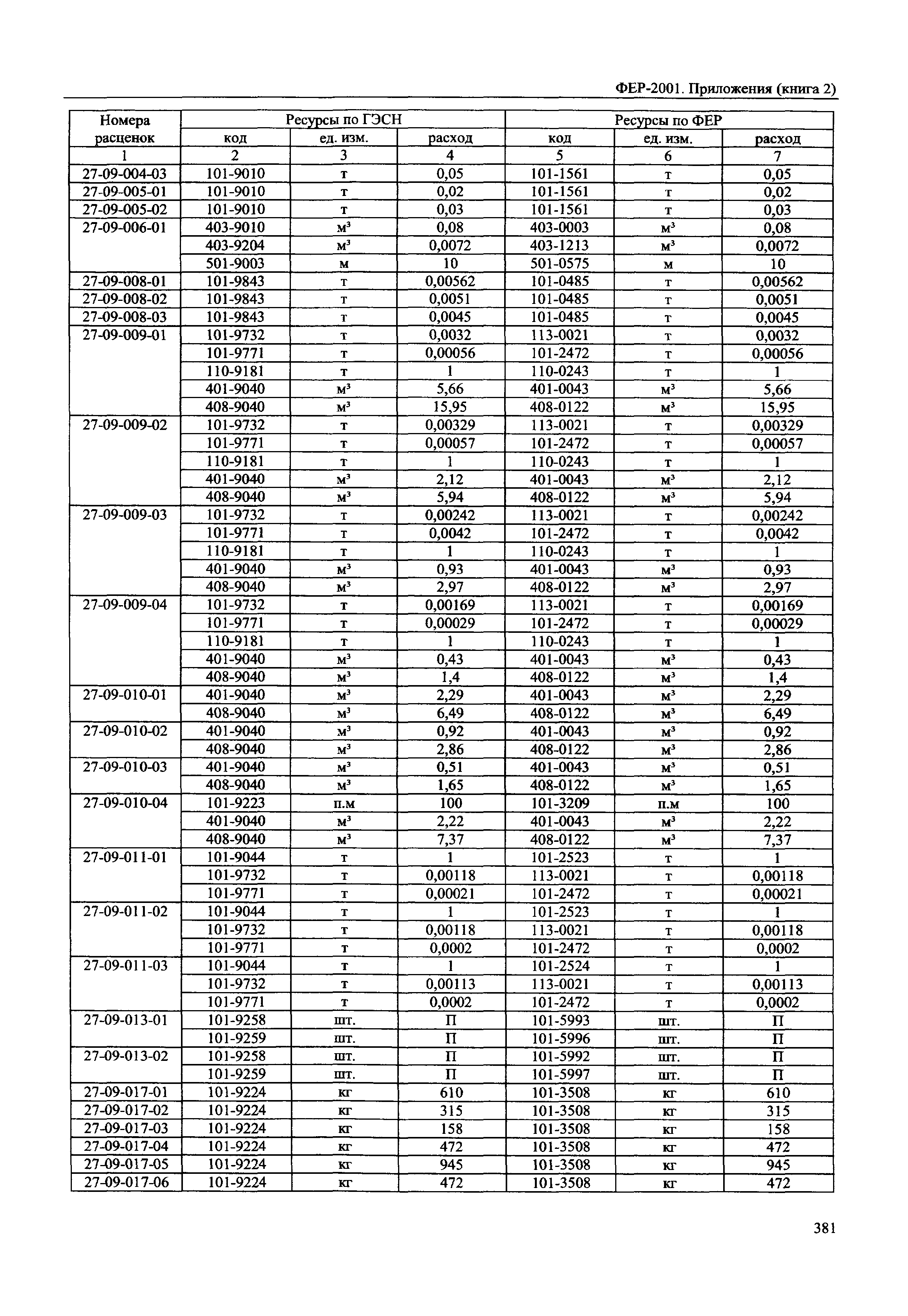 ФЕР 81-02-Пр(2)-2001