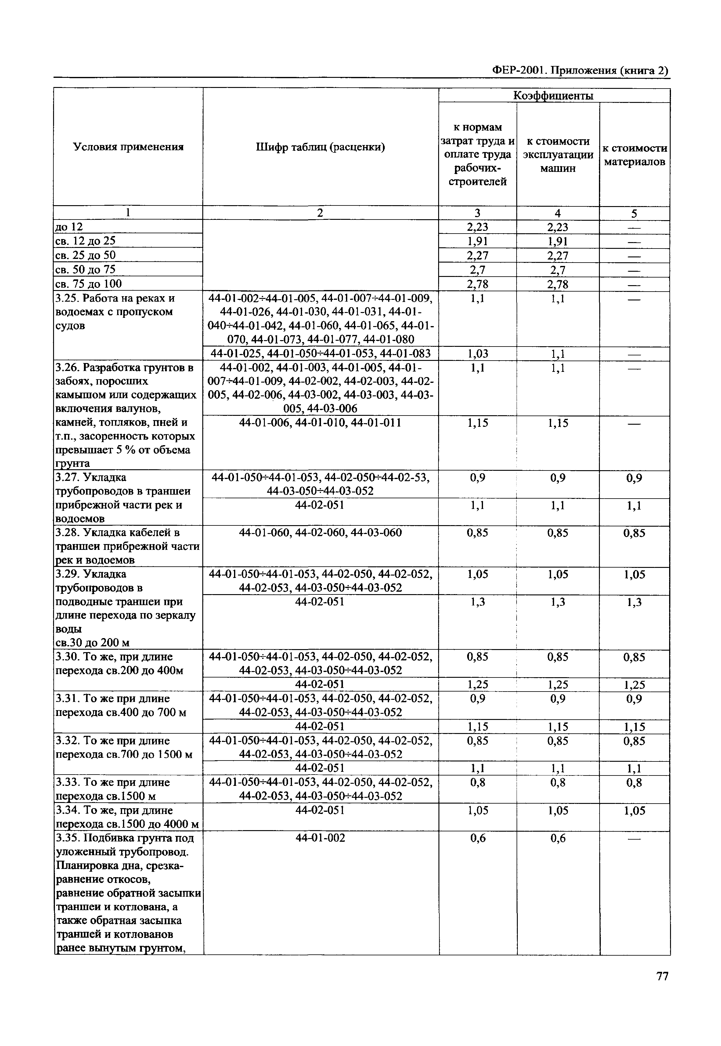 ФЕР 81-02-Пр(2)-2001