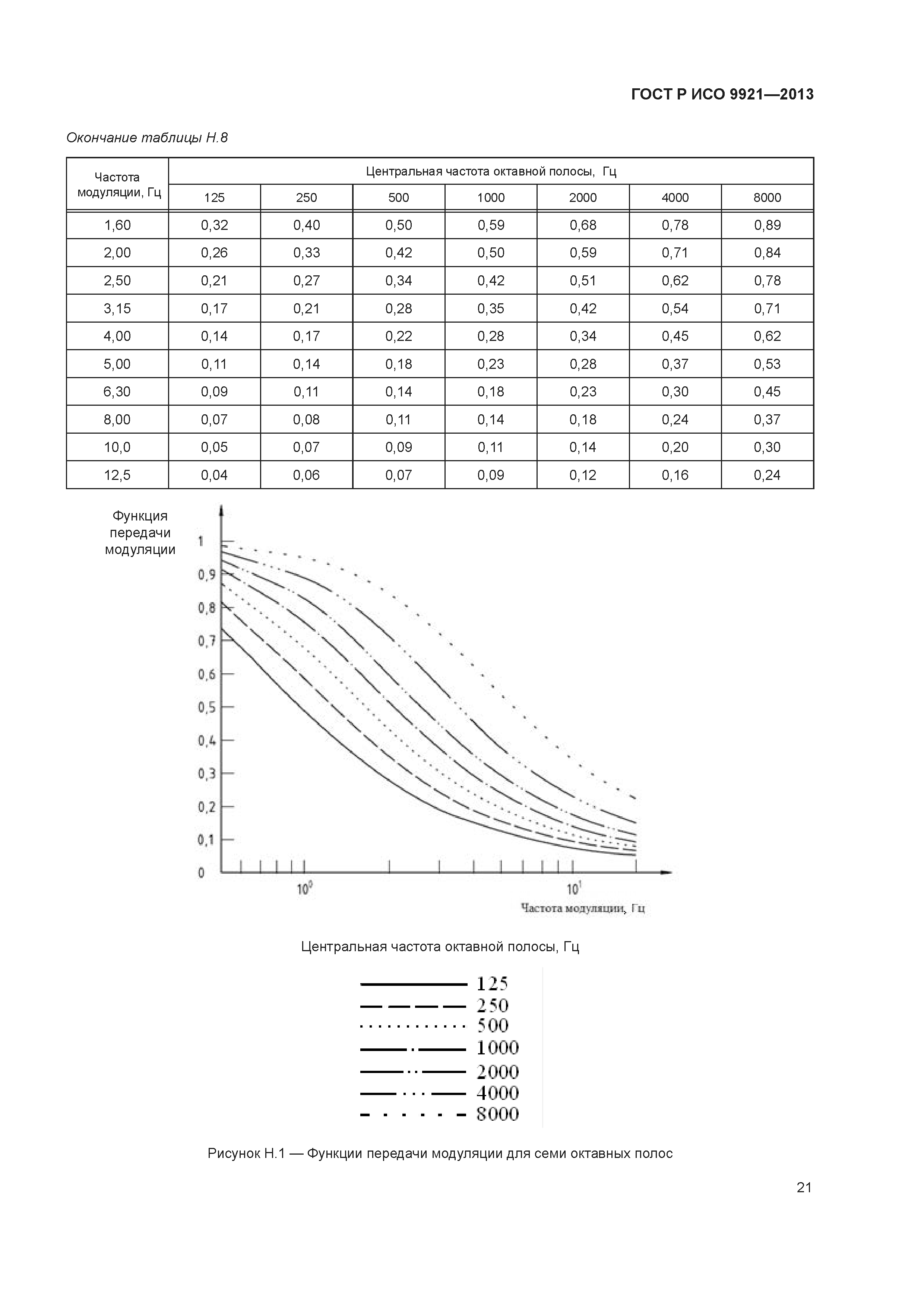 ГОСТ Р ИСО 9921-2013