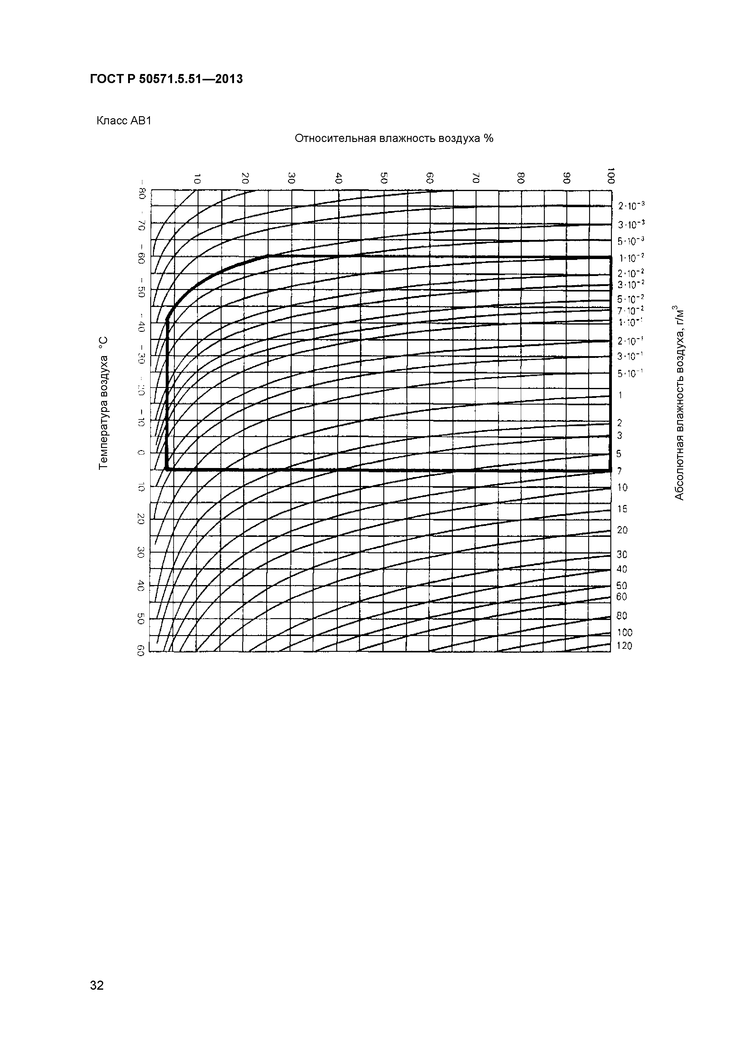 ГОСТ Р 50571.5.51-2013