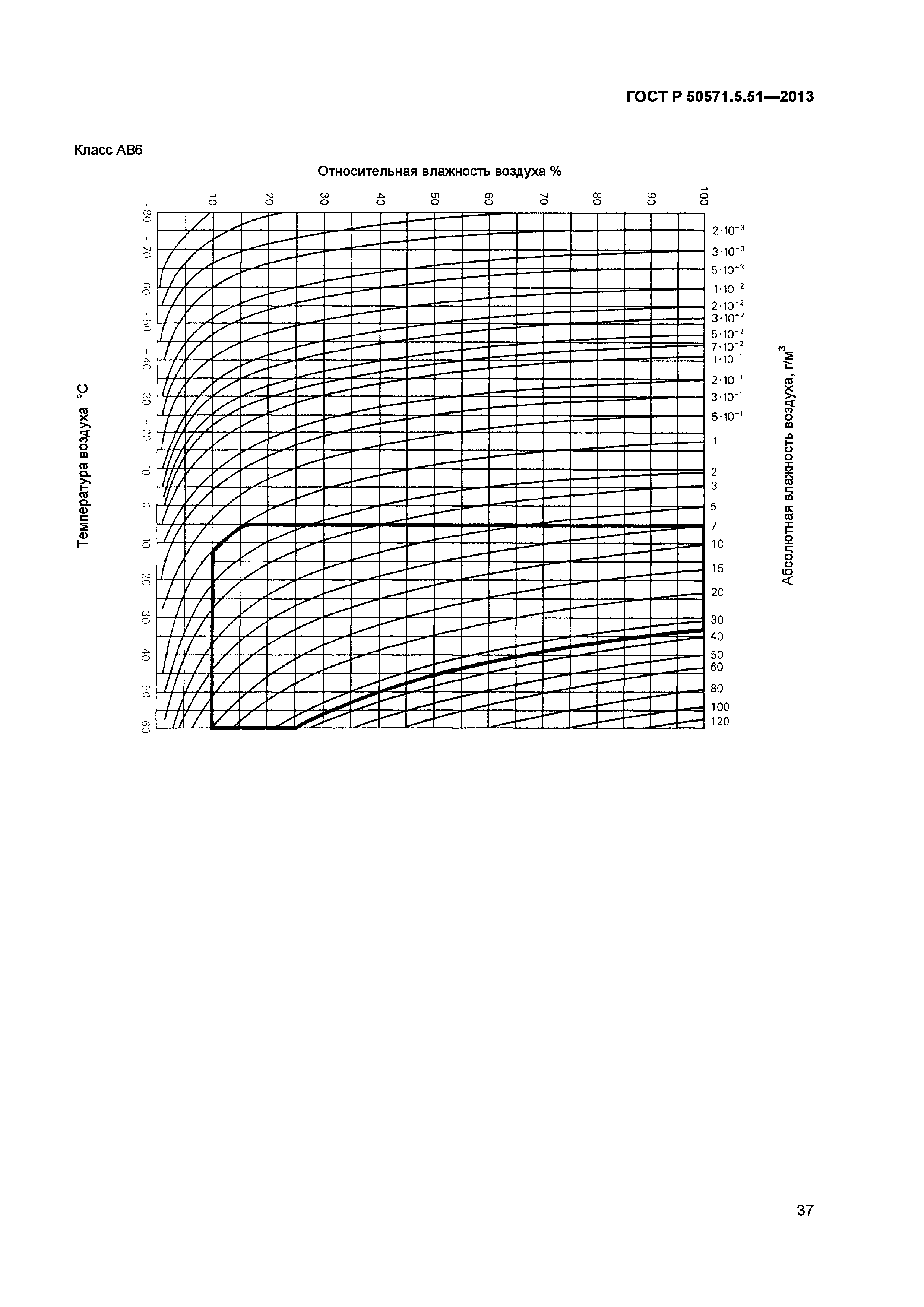 ГОСТ Р 50571.5.51-2013