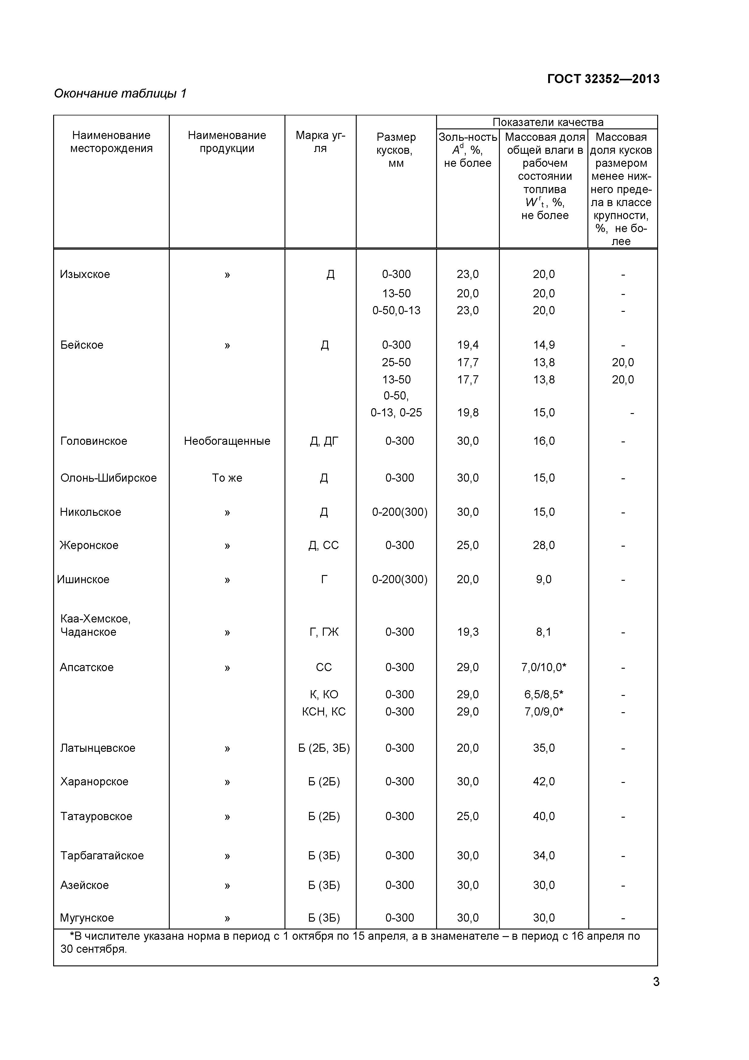 ГОСТ 32352-2013