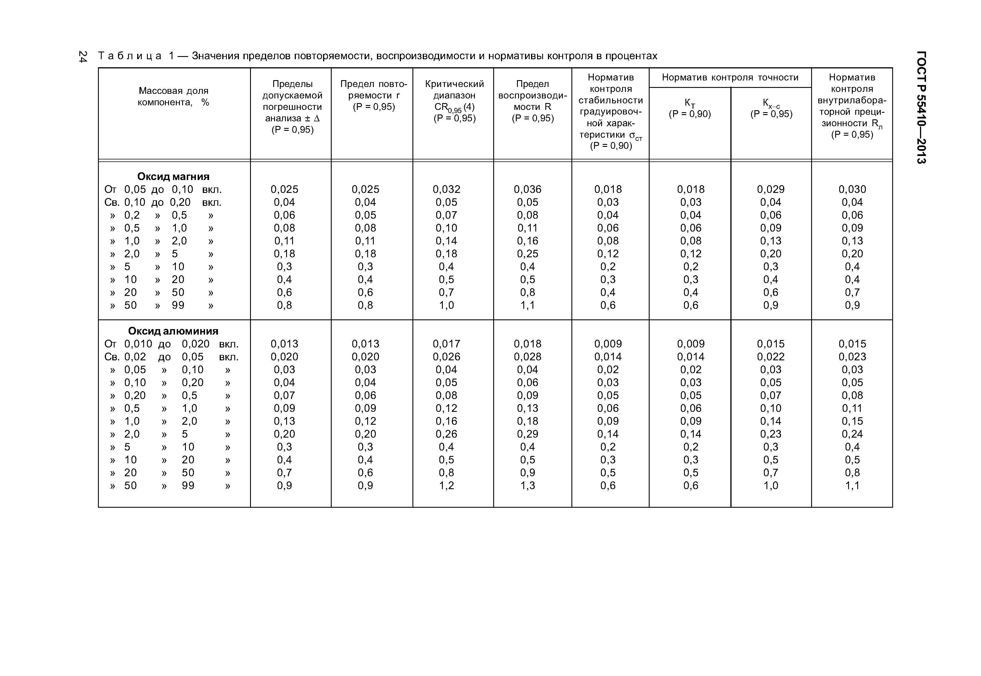 ГОСТ Р 55410-2013