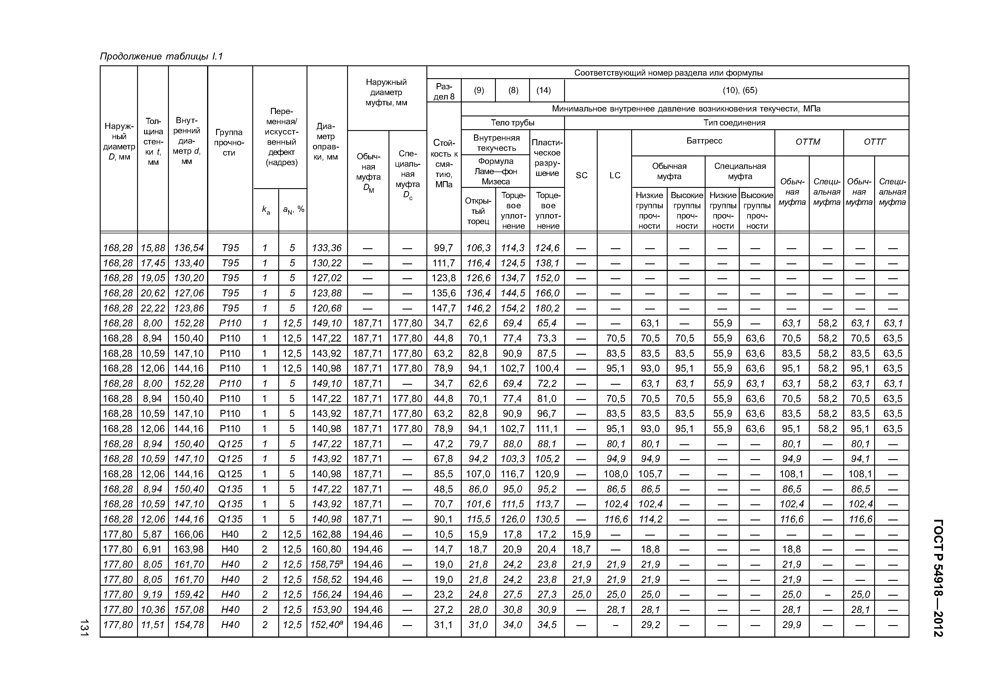 ГОСТ Р 54918-2012