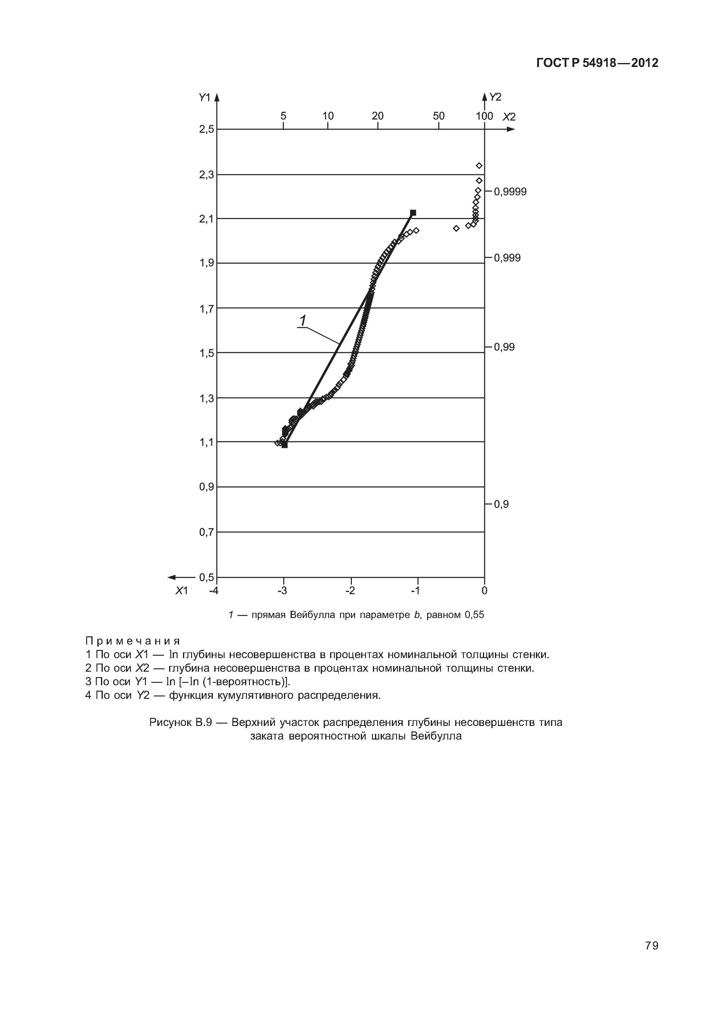 ГОСТ Р 54918-2012