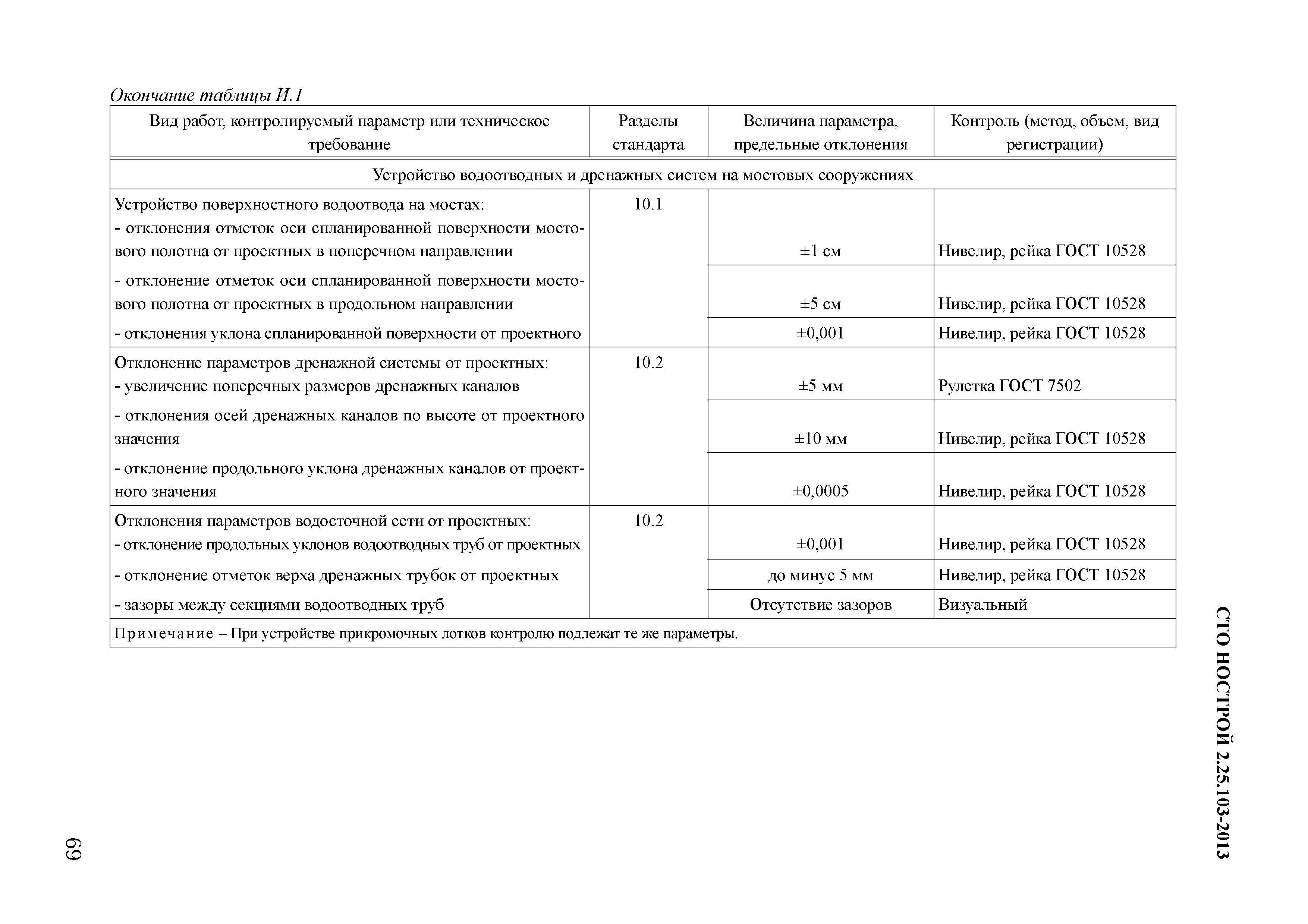 СТО НОСТРОЙ 2.25.103-2013
