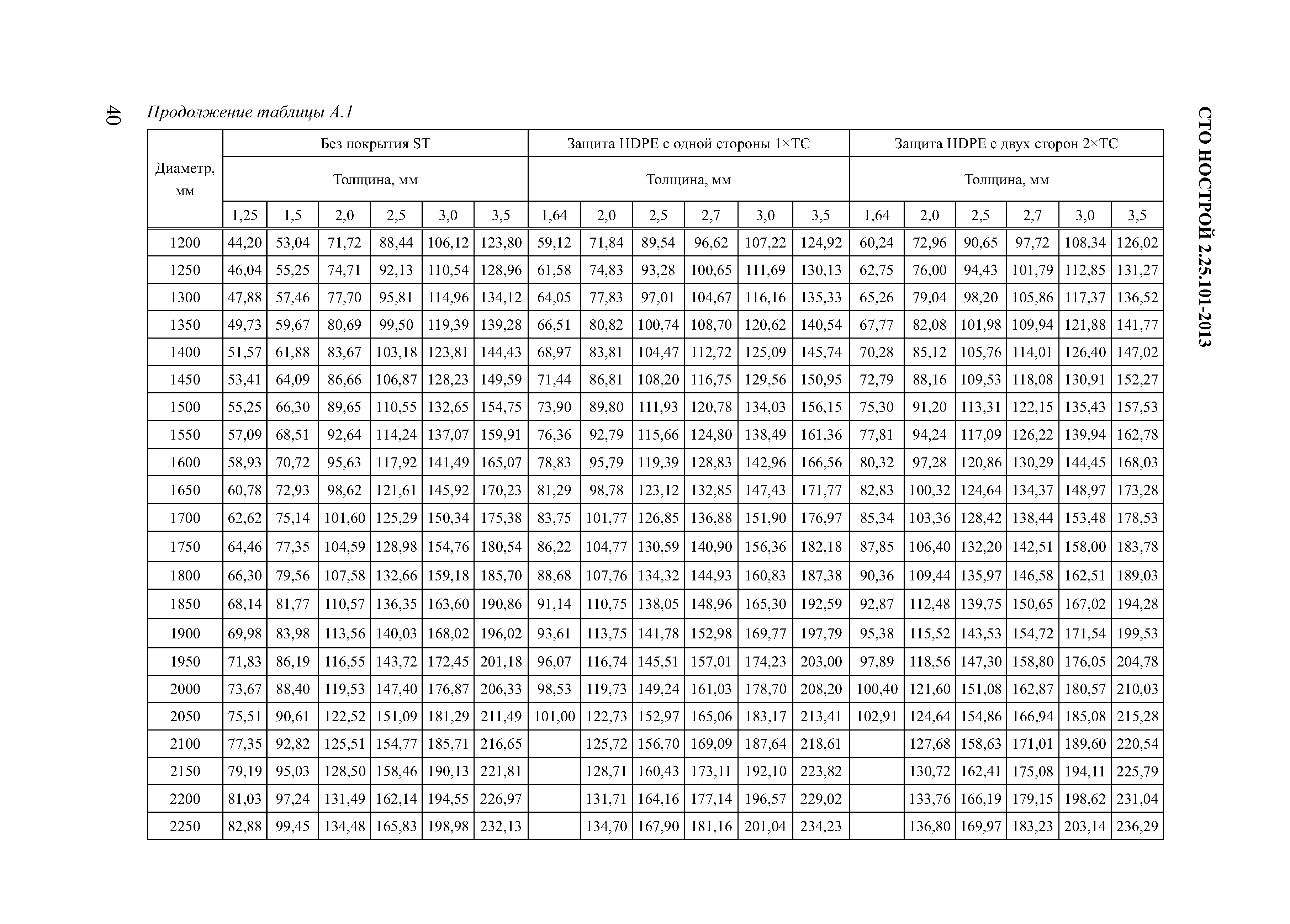 СТО НОСТРОЙ 2.25.101-2013