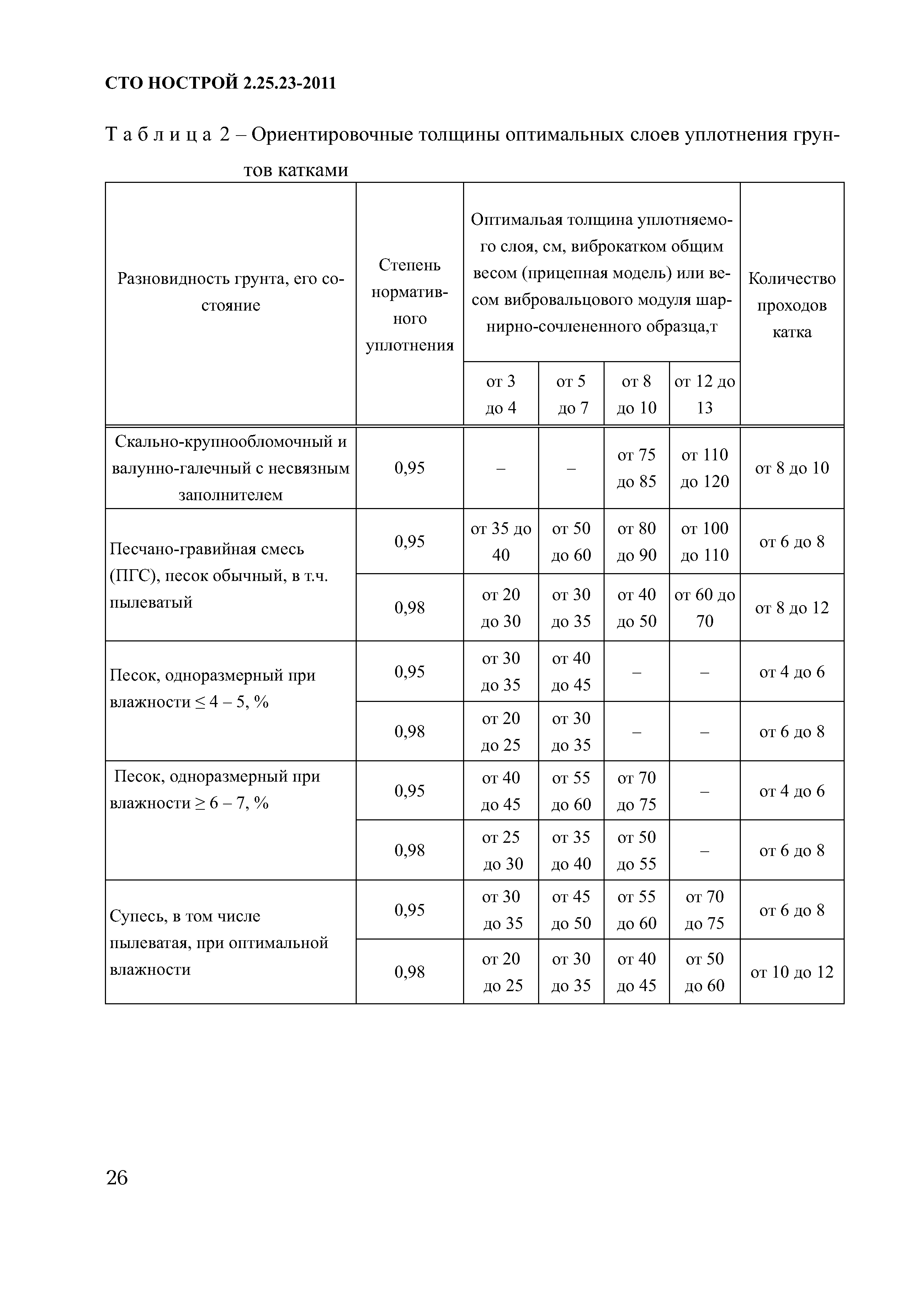 СТО НОСТРОЙ 2.25.23-2011