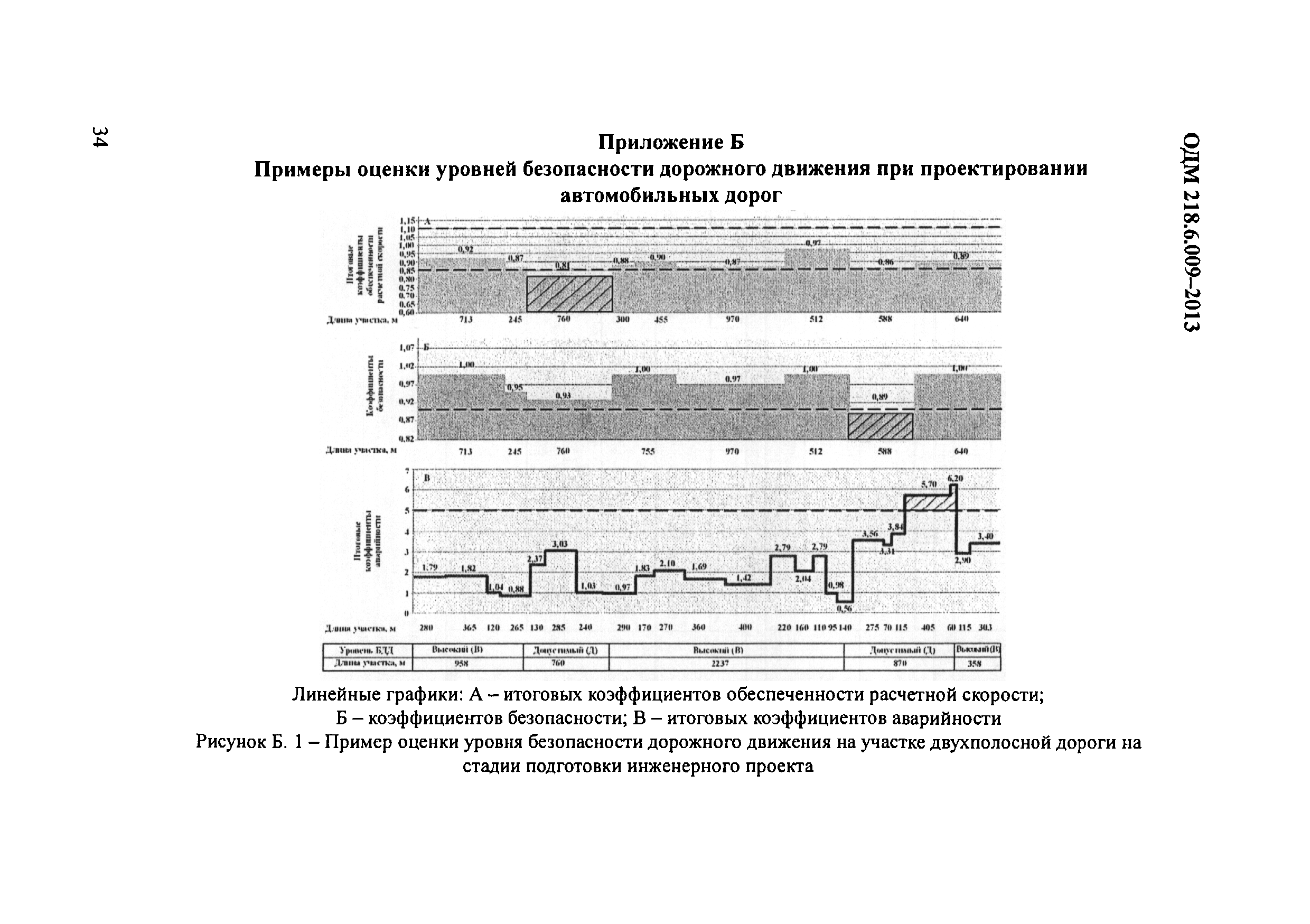 ОДМ 218.6.009-2013