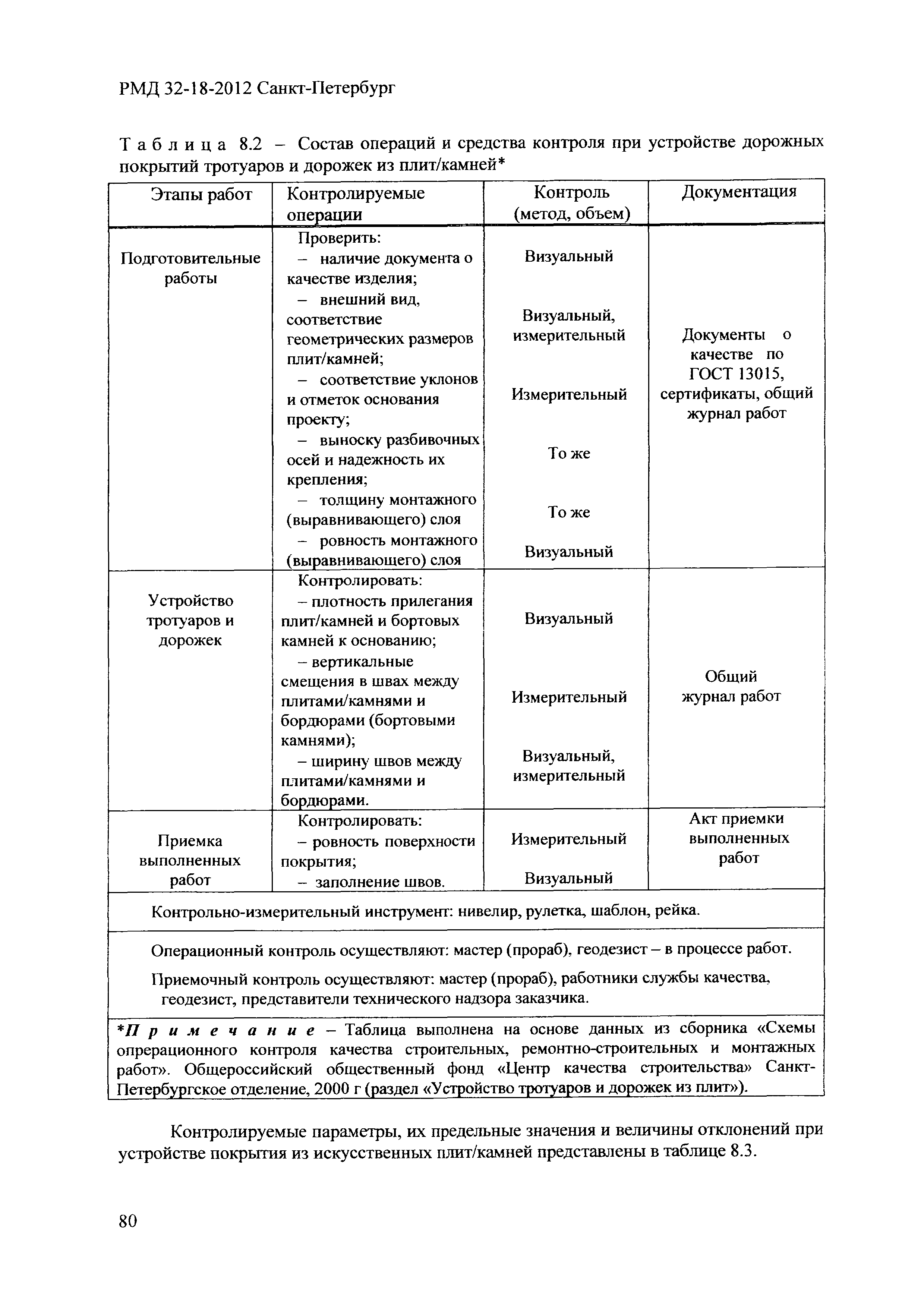 РМД 32-18-2012 Санкт-Петербург