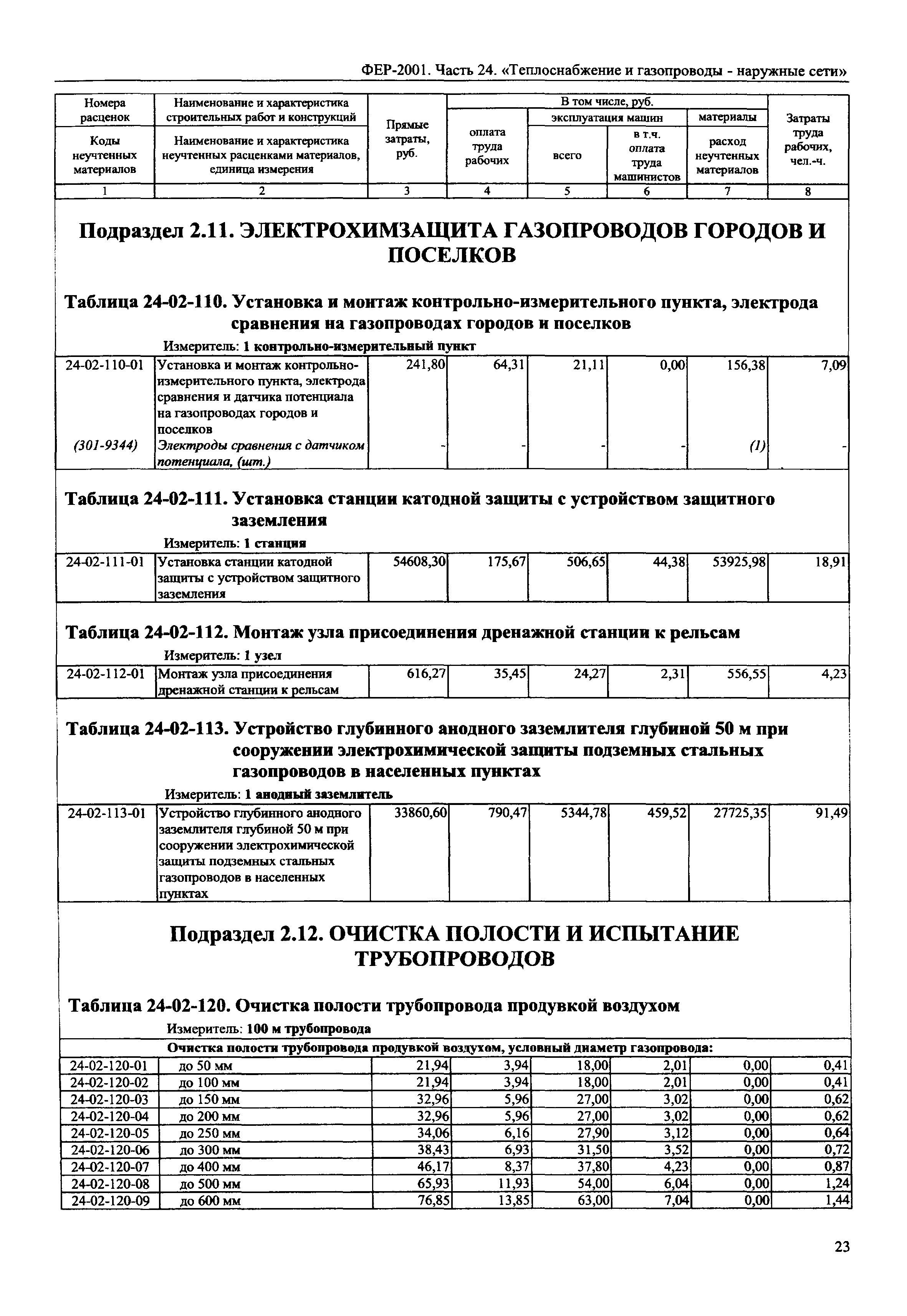 ФЕР 2001-24