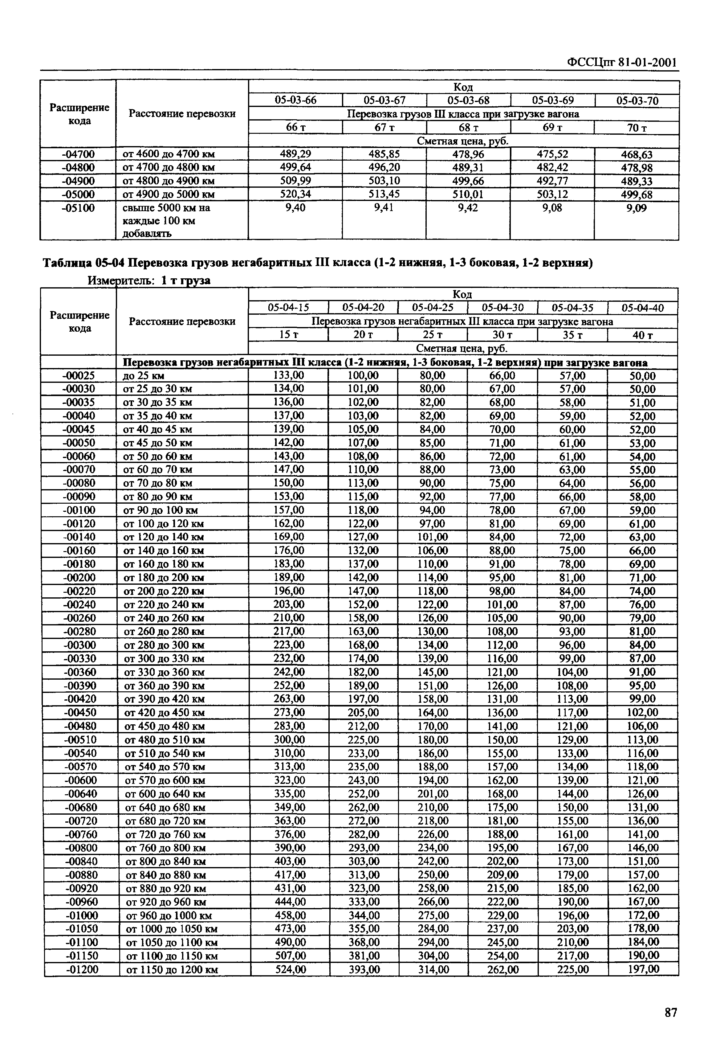 ФССЦпг 2001