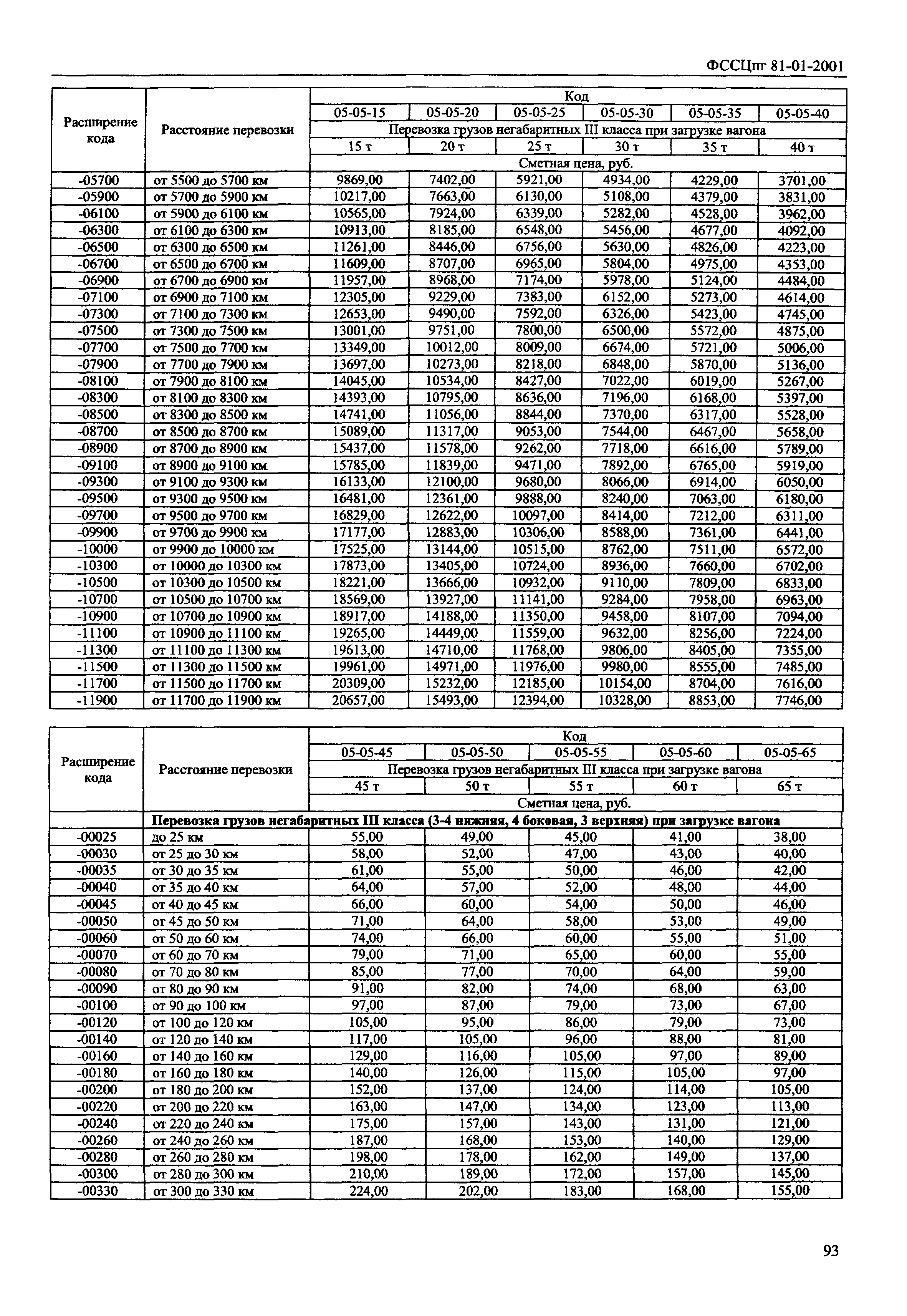 ФССЦпг 2001