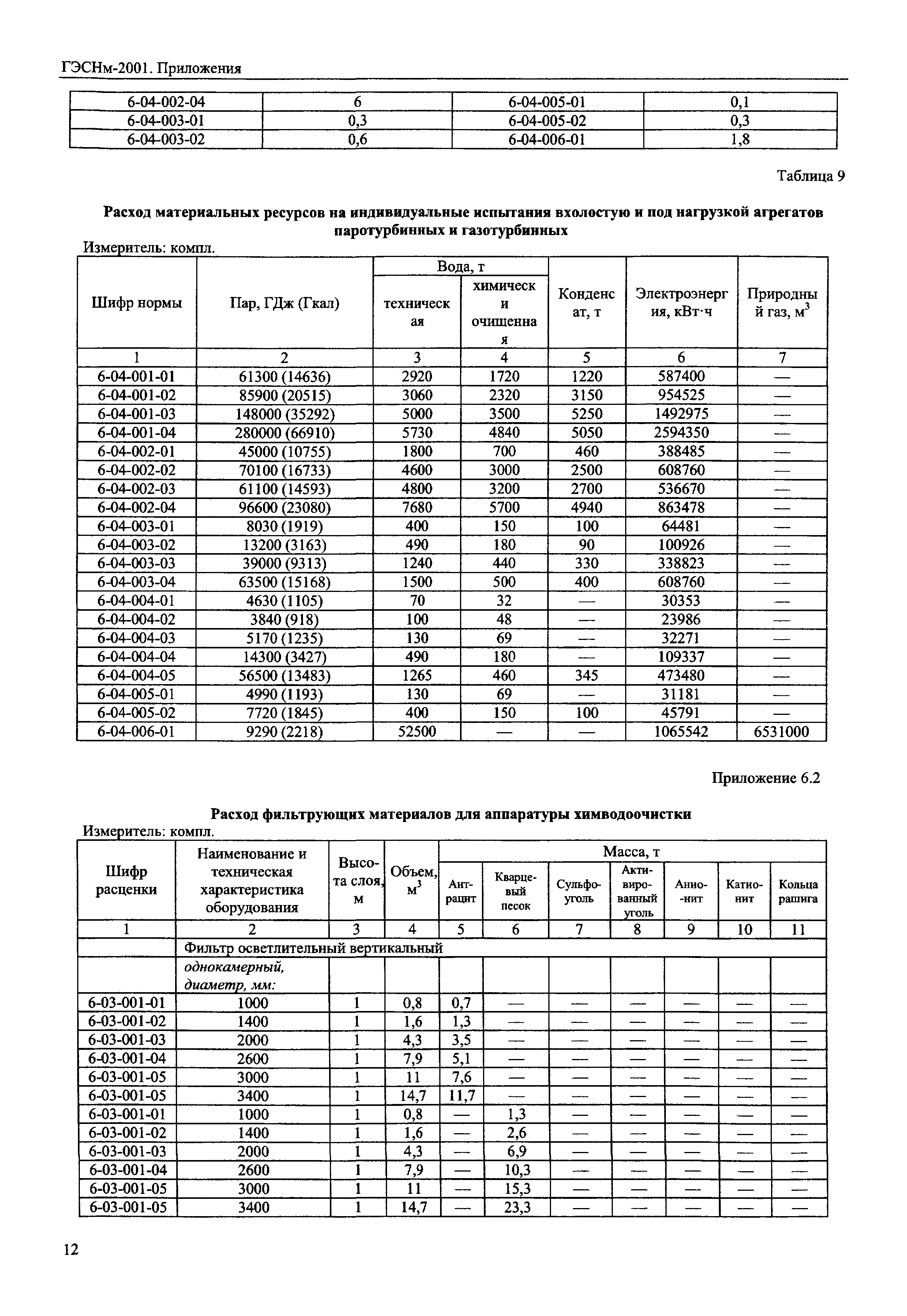 ГЭСНм 2001