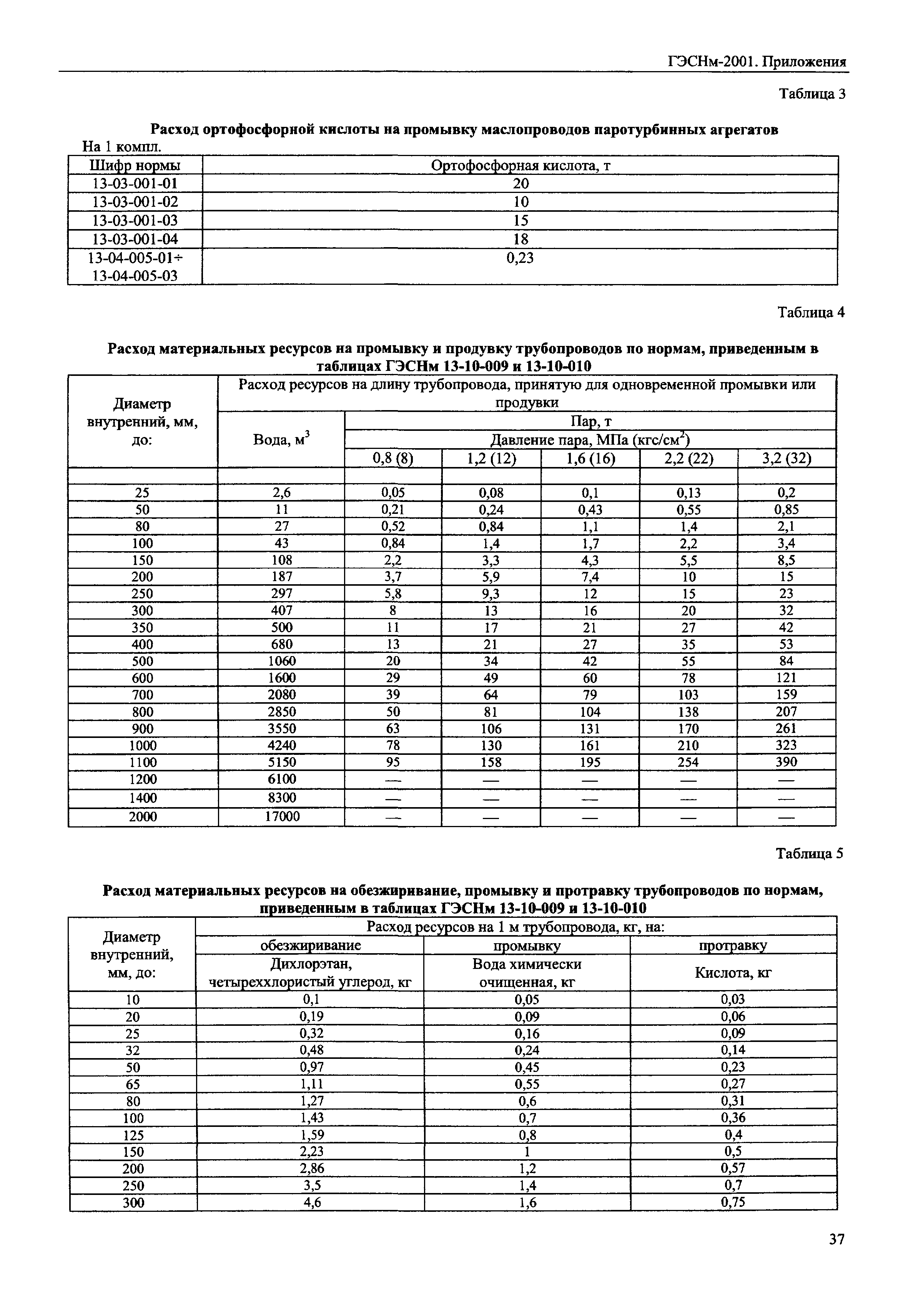 ГЭСНм 2001