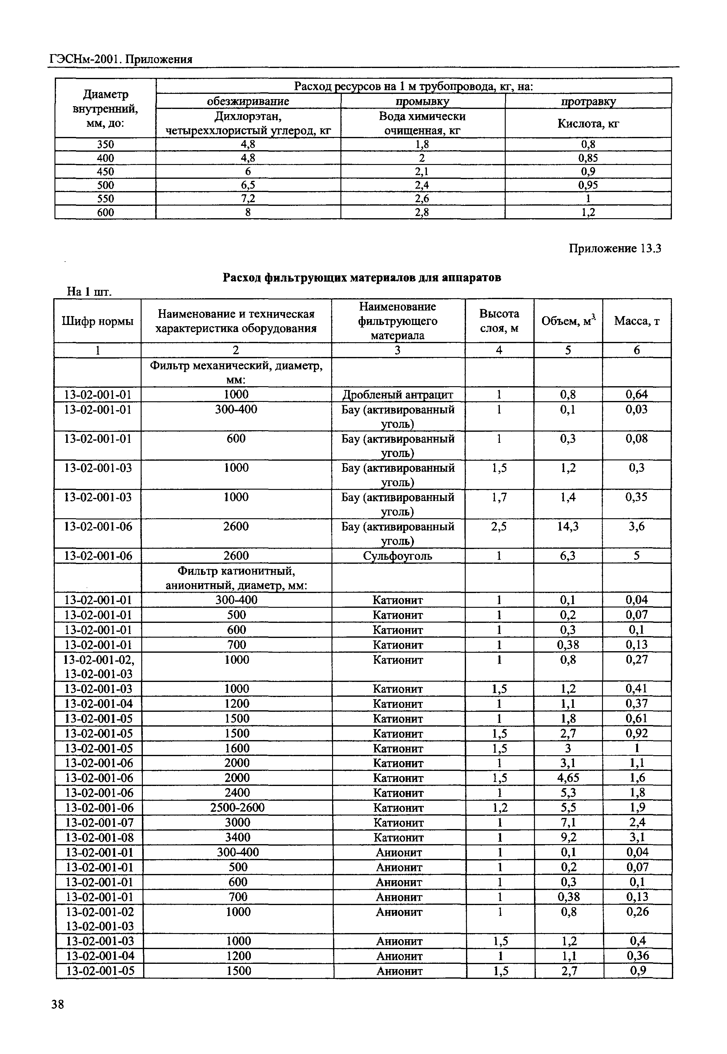 ГЭСНм 2001