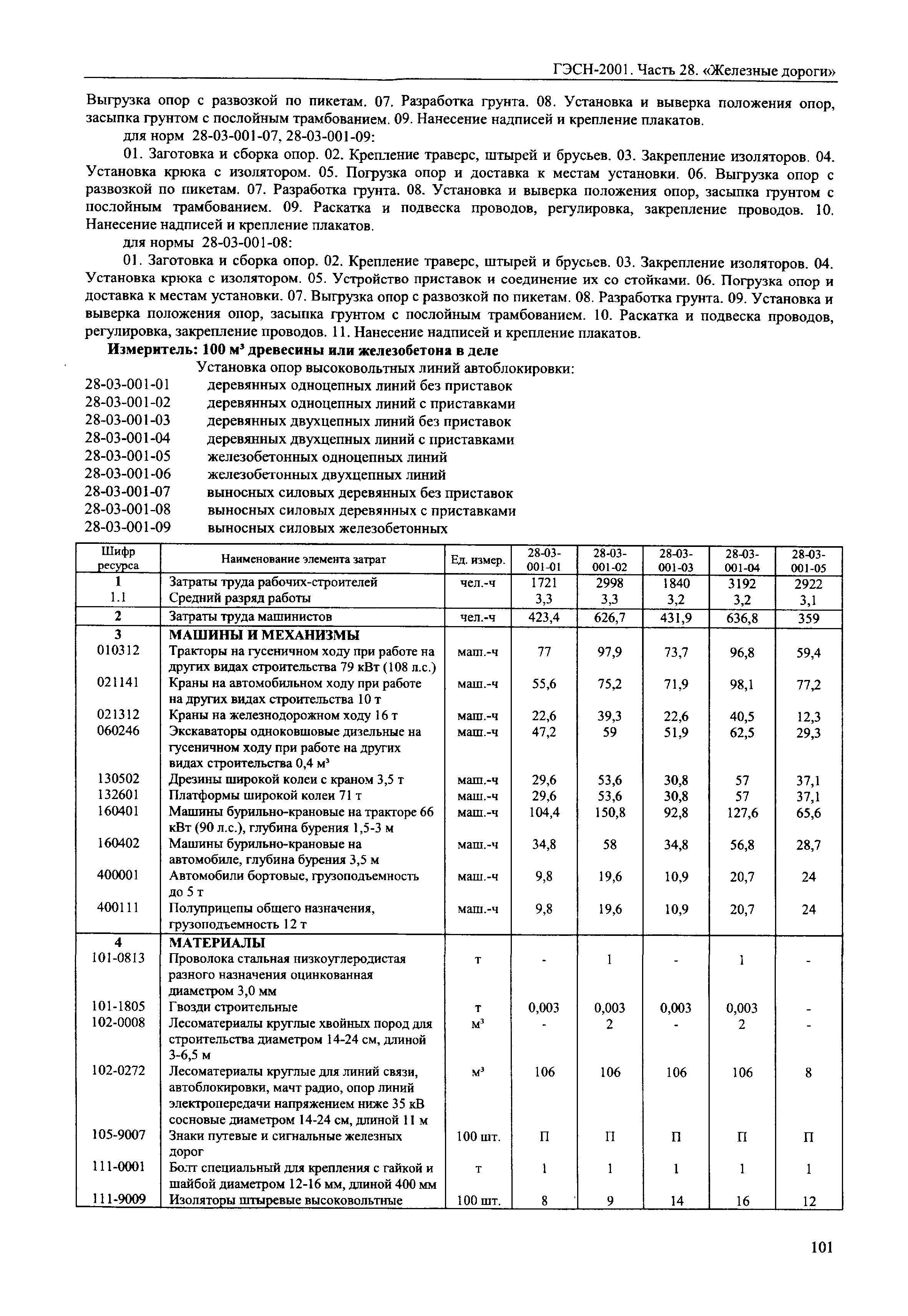 ГЭСН 2001-28