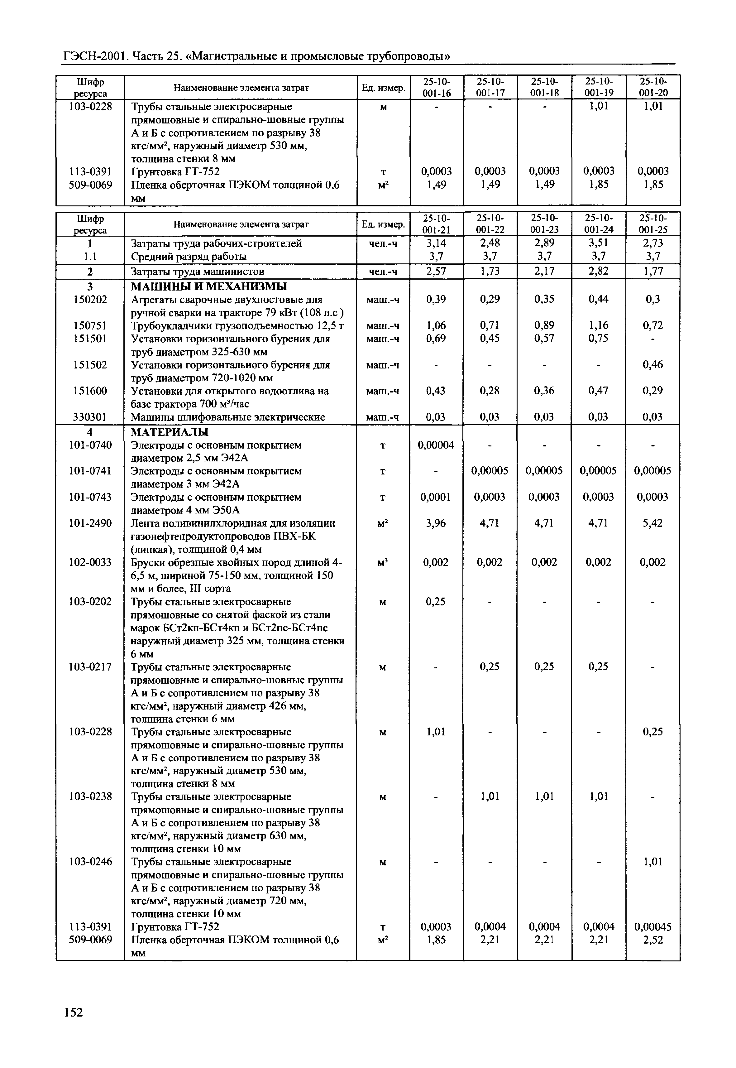 ГЭСН 2001-25