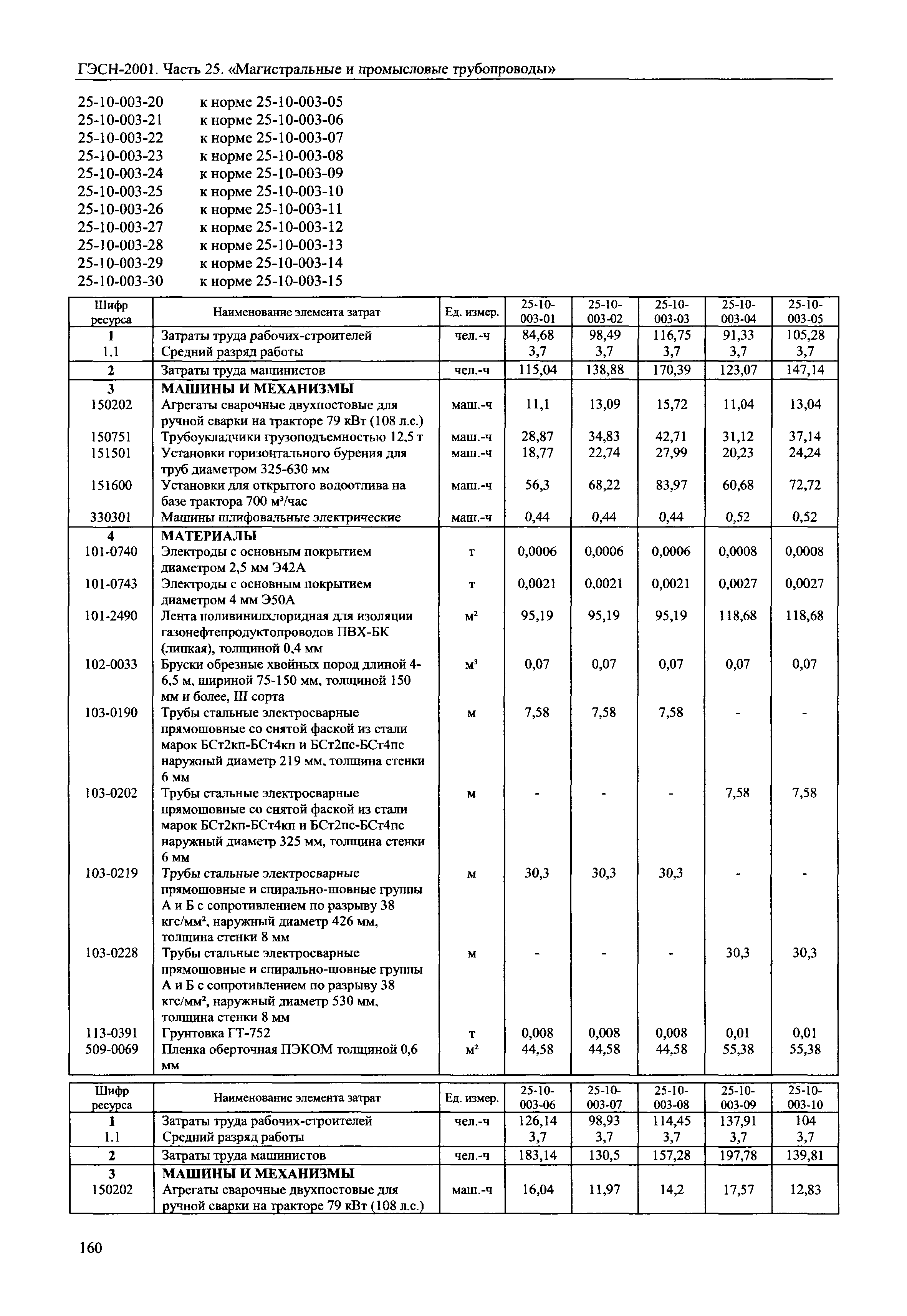 ГЭСН 2001-25