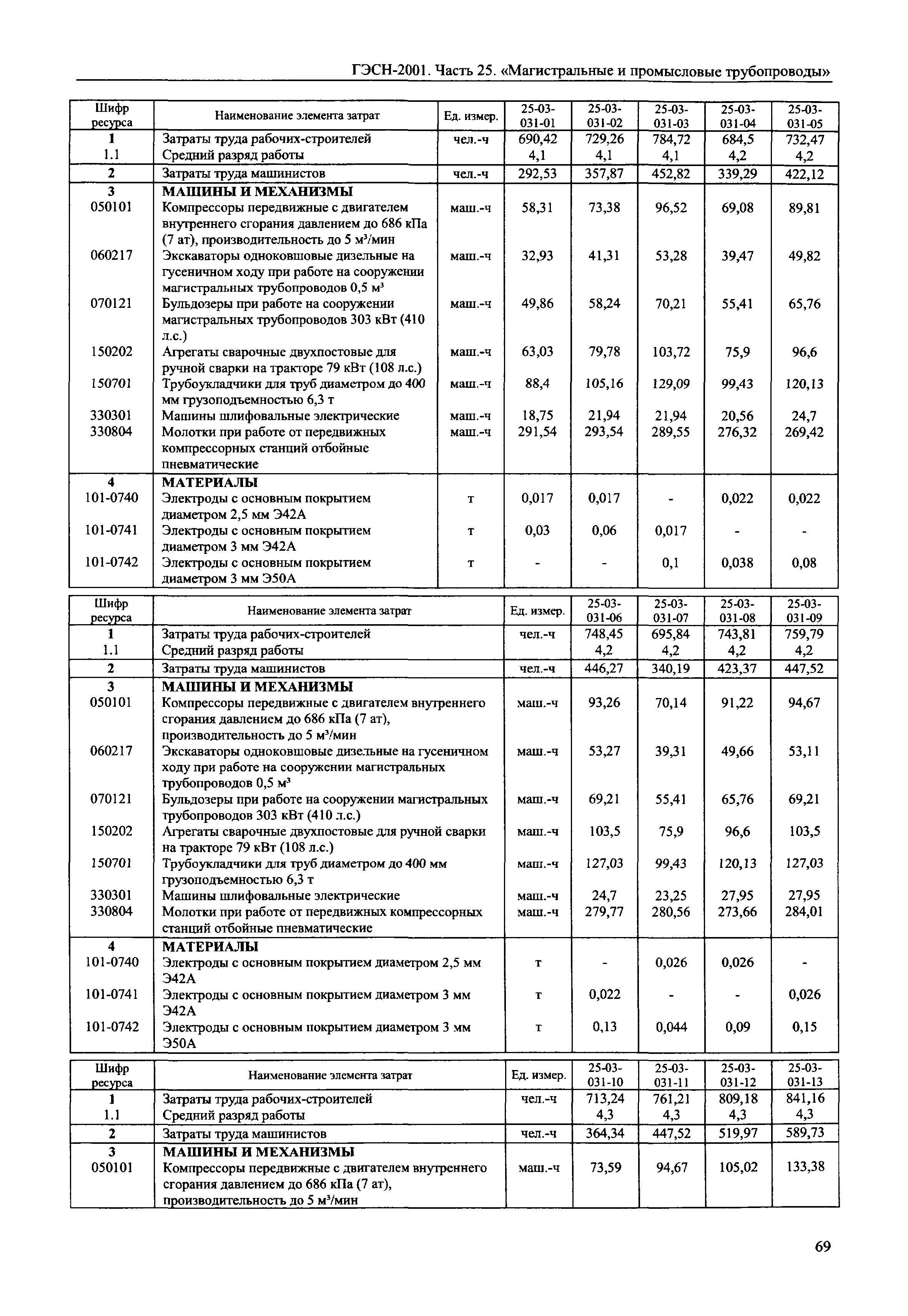 ГЭСН 2001-25