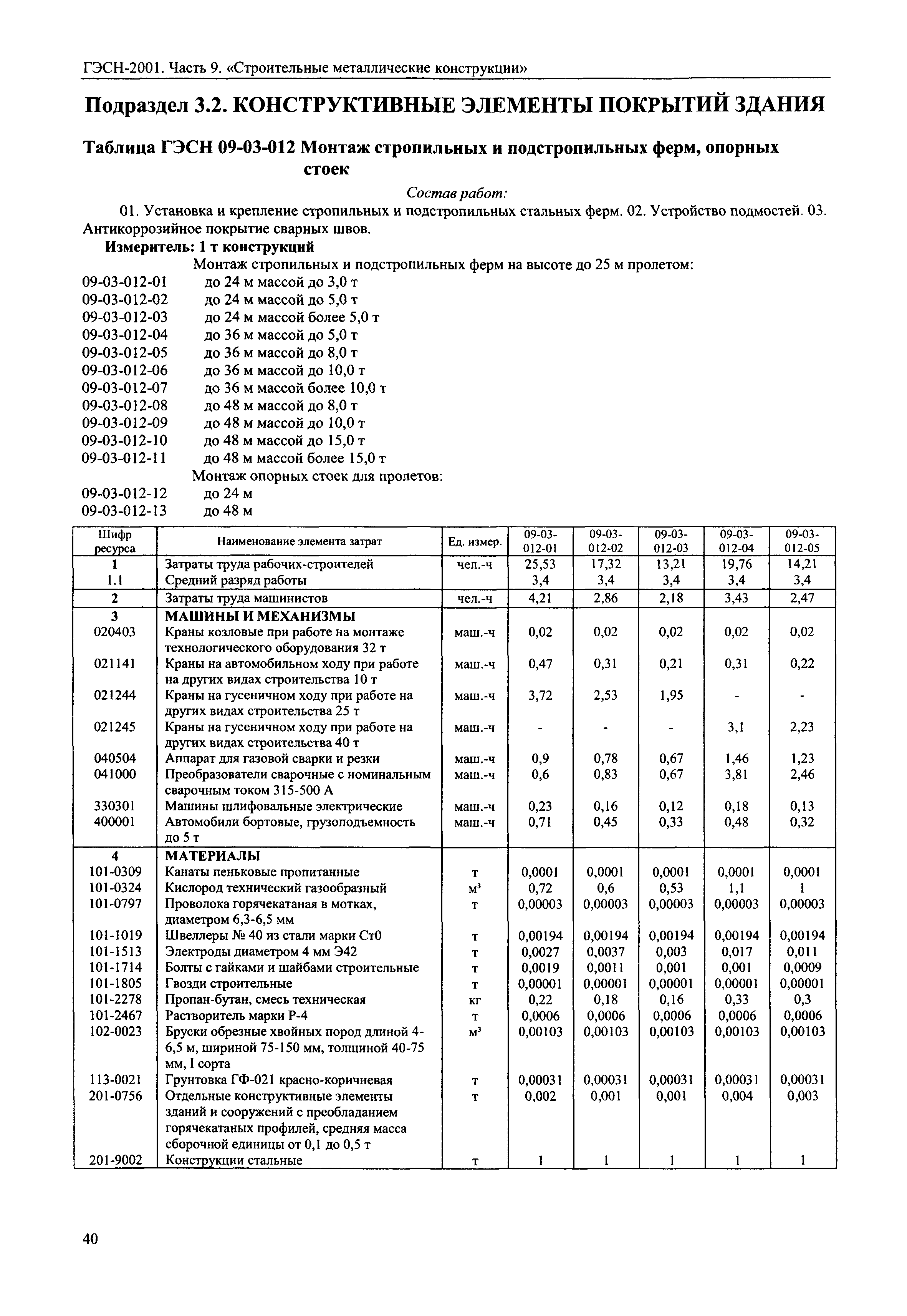 ГЭСН 2001-09