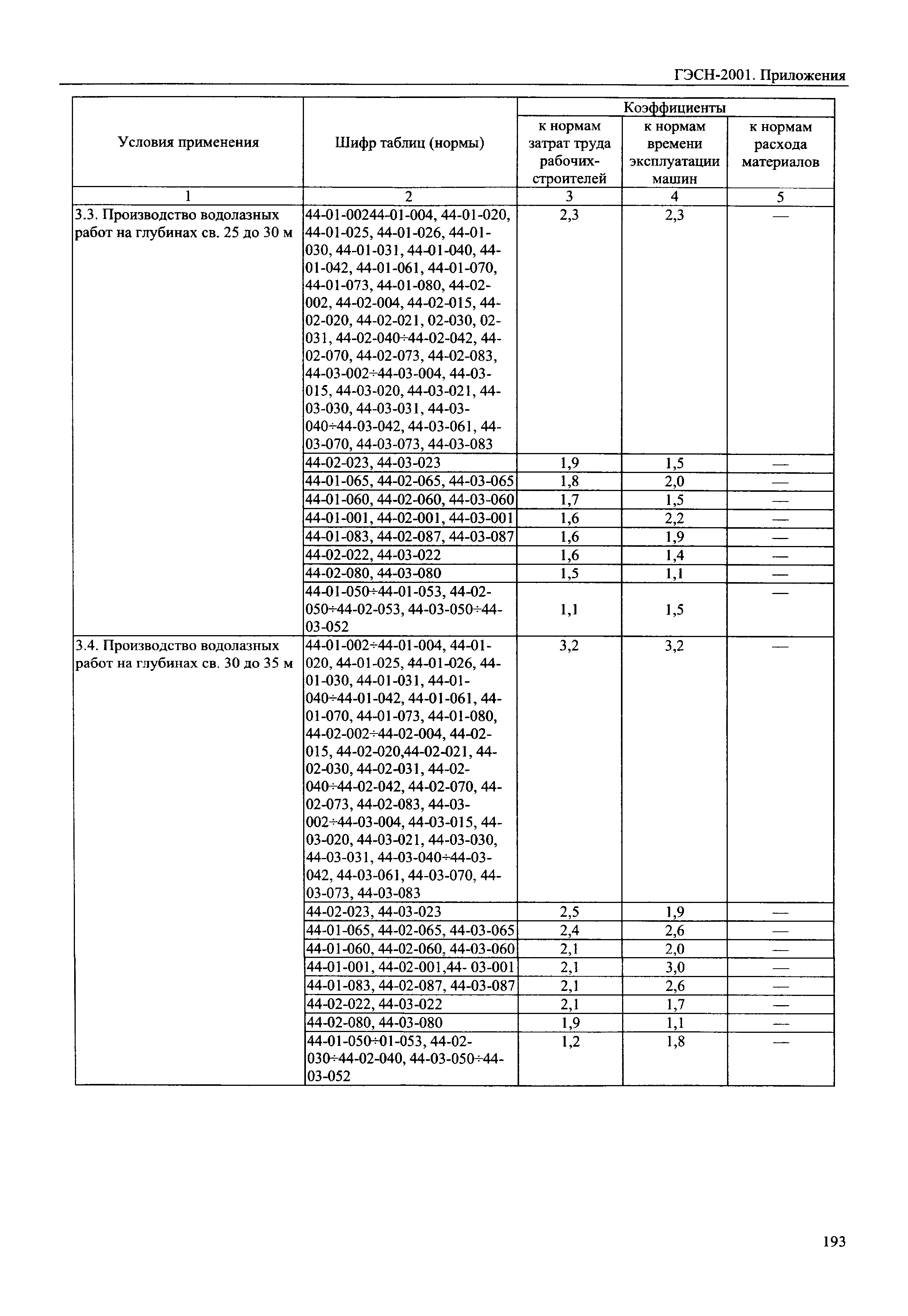 ГЭСН 81-02-Пр-2001