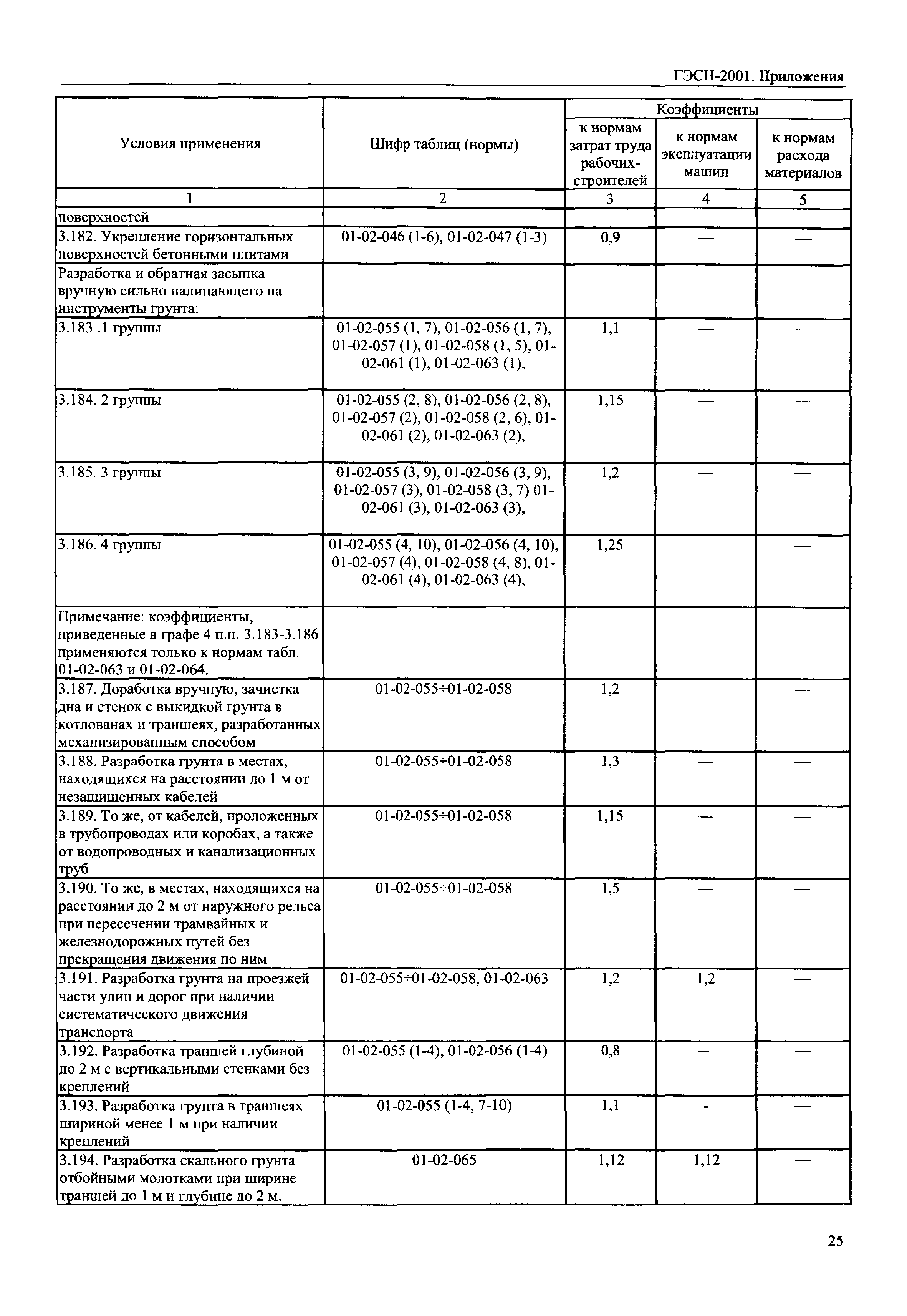 ГЭСН 81-02-Пр-2001