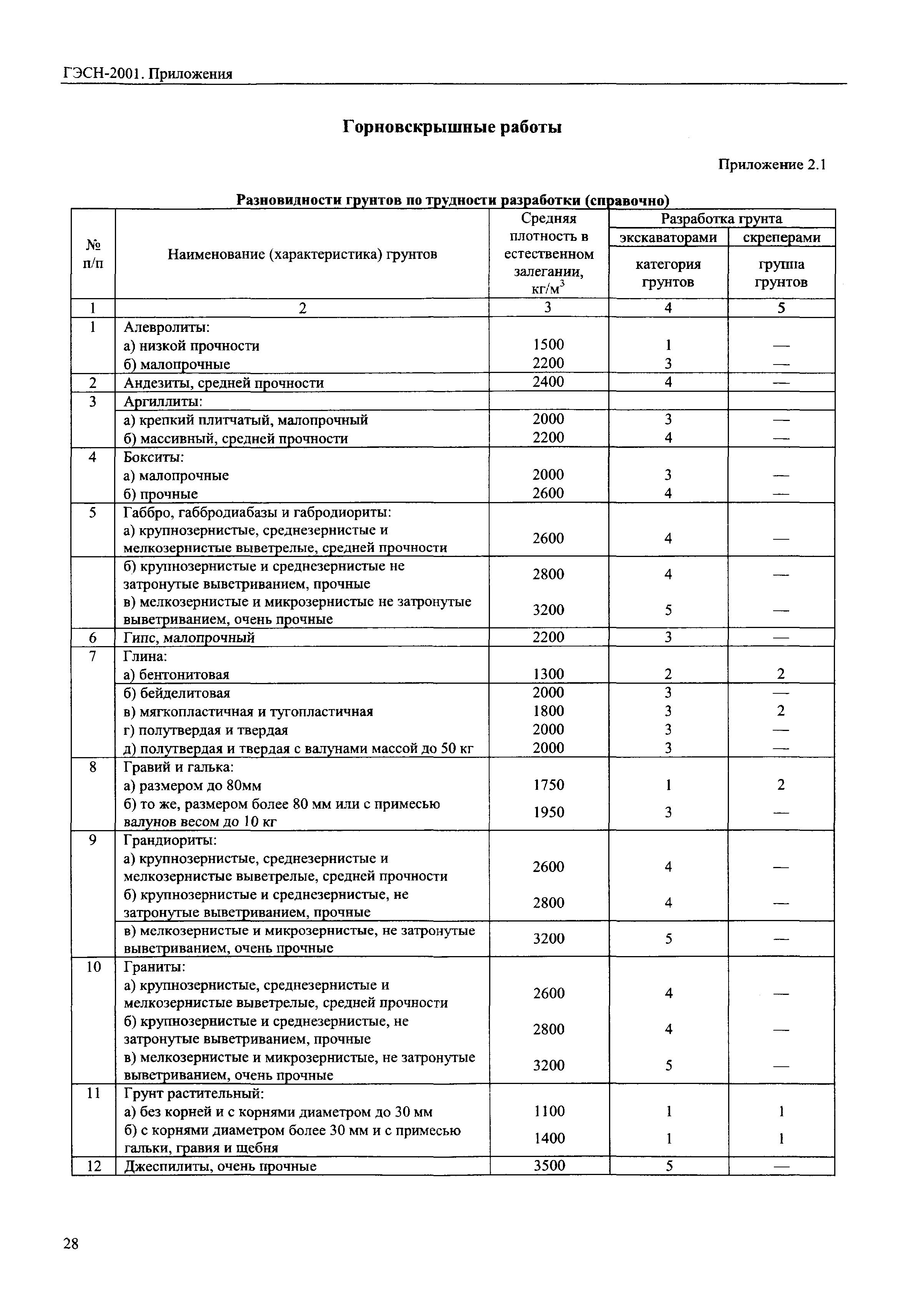 ГЭСН 81-02-Пр-2001